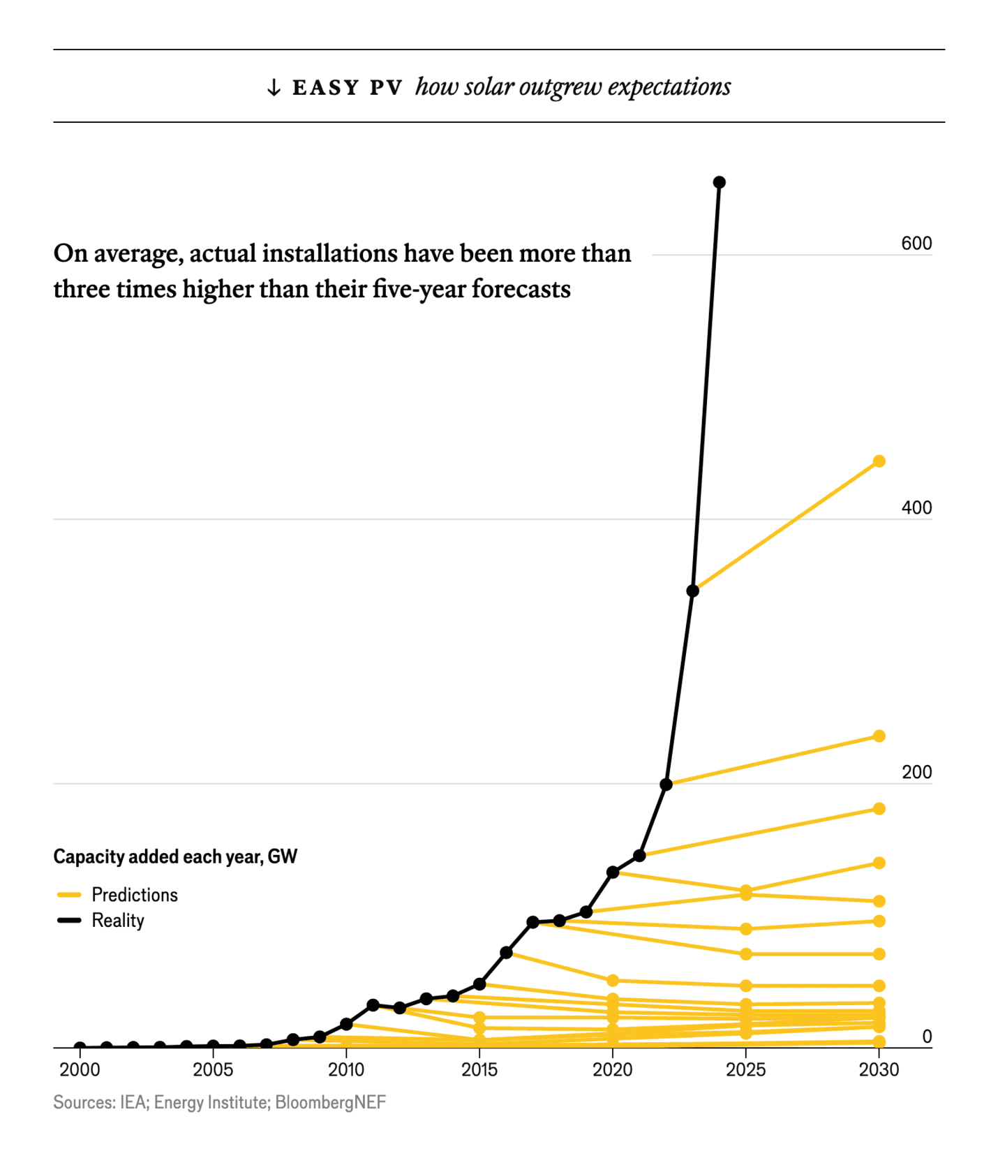 The Economist: <strong><a href="https://www.economist.com/interactive/essay/2024/06/20/solar-power-is-going-to-be-huge">Sun Machines: Solar, an energy that gets cheaper and cheaper, is going to be huge</a></strong>, June 20