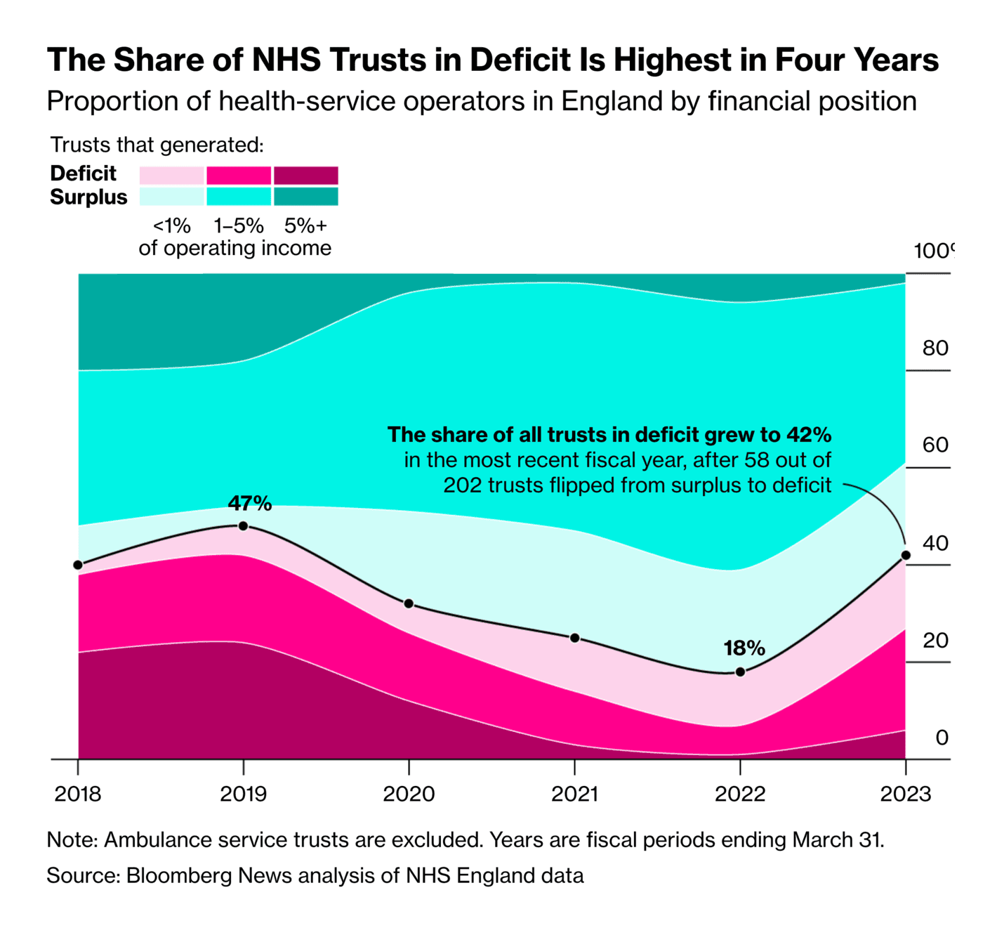 Bloomberg: <strong><a href="https://www.bloomberg.com/graphics/2024-uk-nhs-trusts-funding-hospital-finances-debt/">England’s Hospital Finances Are Broken — and No Party Has a Cure</a></strong>, June 18
