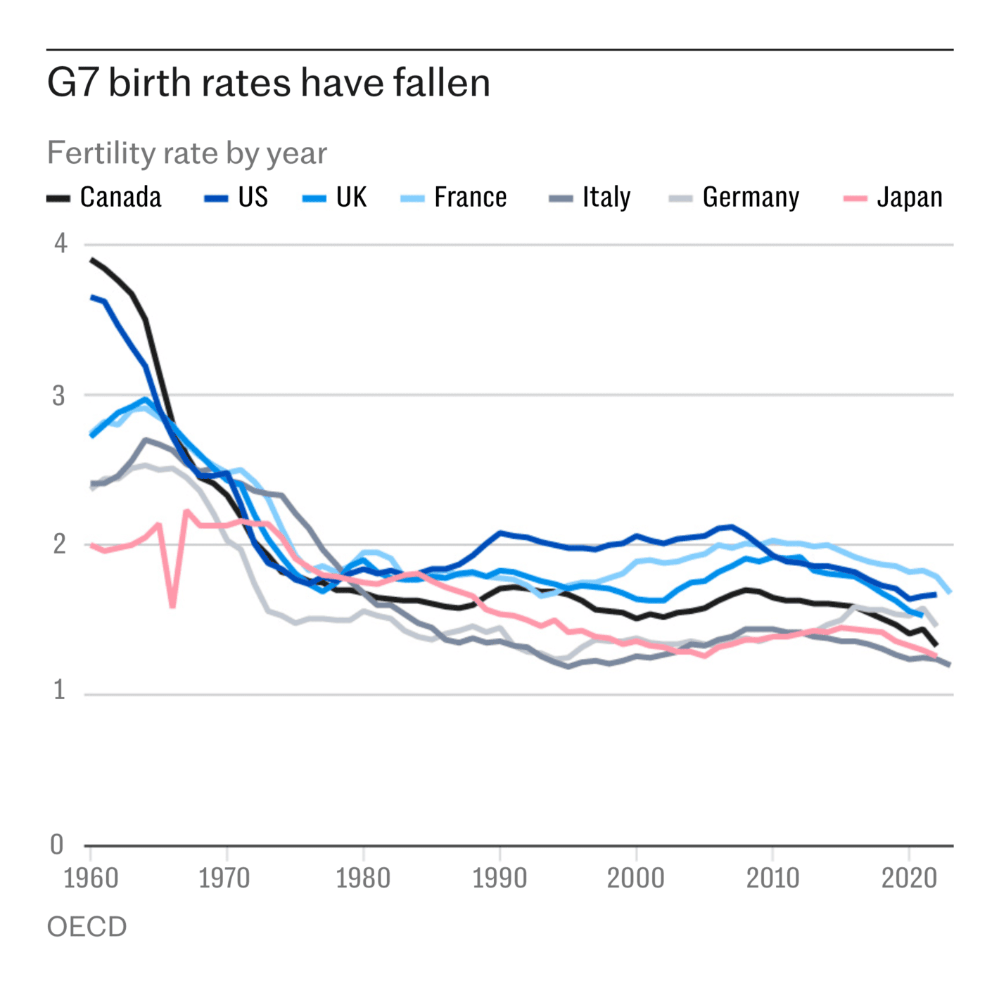 The Telegraph: <strong><a href="https://www.telegraph.co.uk/business/2024/06/20/birth-rates-britain-halve-low-fertility-future/">Britain’s birth rate halves as wealthy countries face ‘low fertility future’</a></strong>, June 20