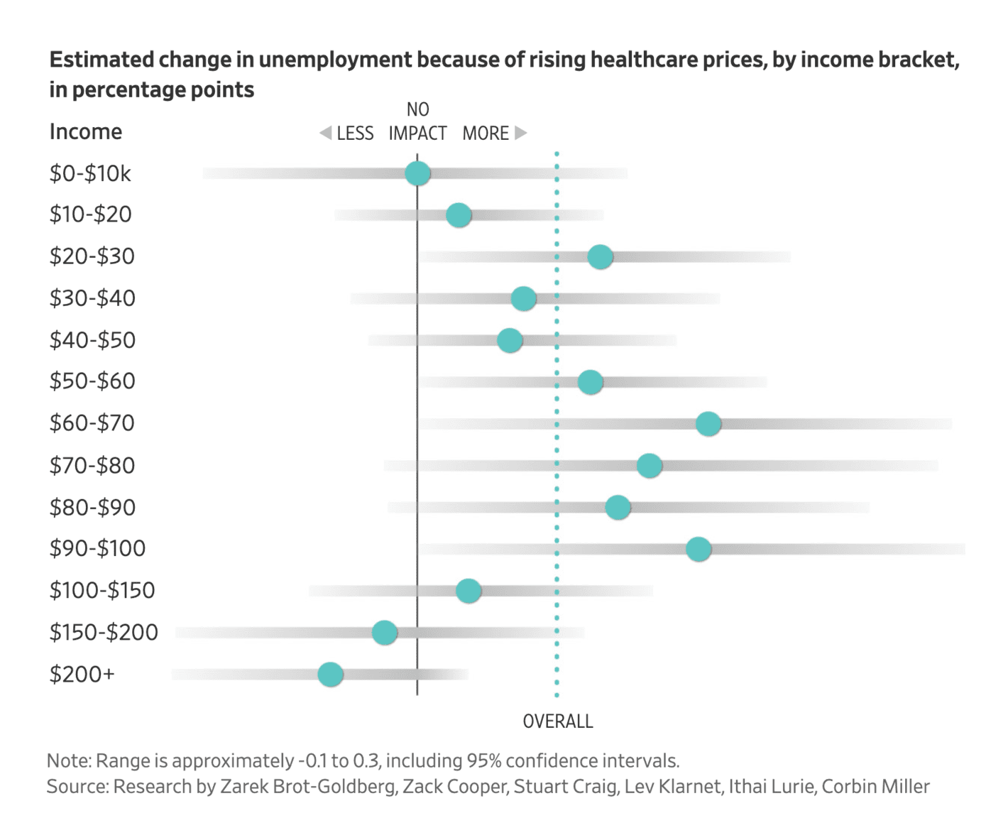 The Wall Street Journal: <strong><a href="https://www.wsj.com/health/healthcare/hospital-healthcare-prices-increase-employee-layoffs-9a4b90f6?mod=e2twg">When Hospital Prices Go Up, Local Economies Take a Hit</a></strong>, June 23
