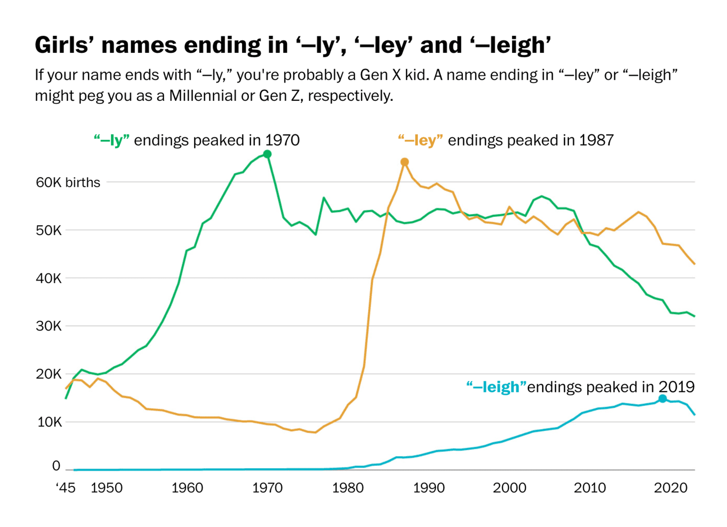 The Washington Post: <strong><a href="https://www.washingtonpost.com/business/interactive/2024/baby-names-trendy-suffixes/">The mysterious tyranny of trendy baby names</a></strong>, June 21