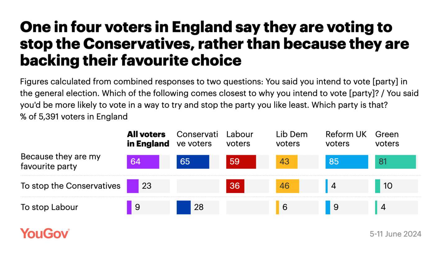 YouGov: <strong><a href="https://yougov.co.uk/politics/articles/49821-votivation-are-britons-voting-for-the-party-they-like-most-or-against-one-they-dislike">Votivation: are Britons voting for the party they like most, or against one they dislike?</a></strong>, June 20
