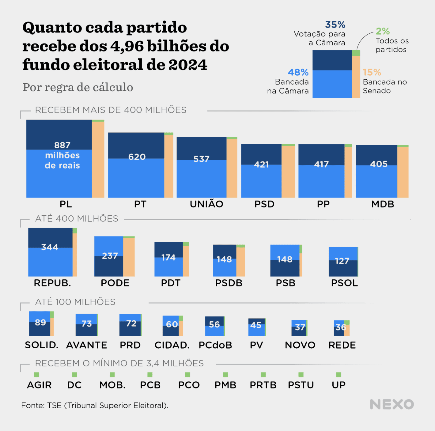 Nexo: <strong><a href="https://www.nexojornal.com.br/grafico/2024/06/19/politica-fundo-eleitoral-eleicoes-2024-por-partido">Somados, PT e PL vão receber 30% dos R$ 4,9 bi do fundo eleitoral</a></strong>, June 19