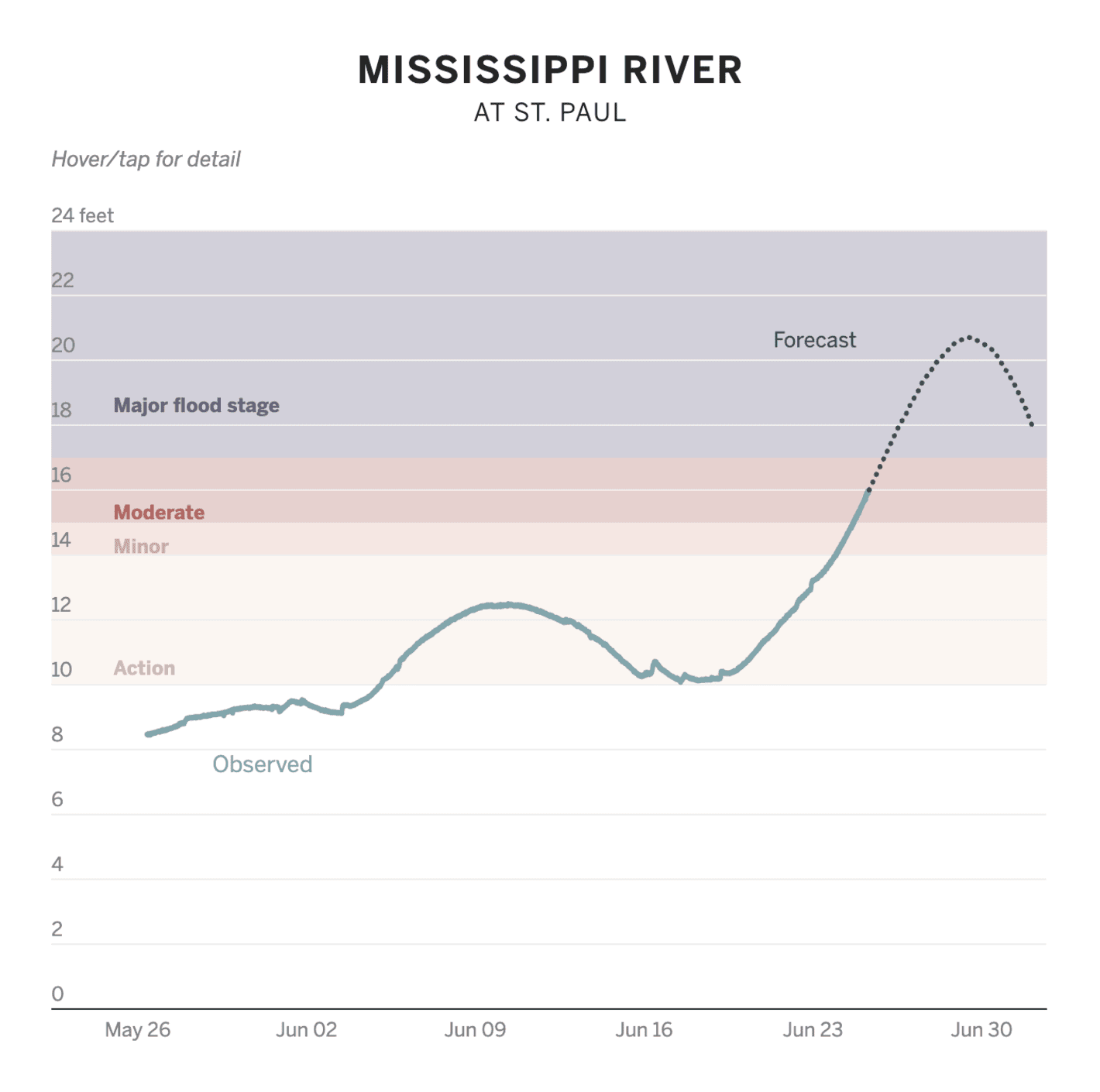 Stat Tribune: <strong><a href="https://www.startribune.com/with-more-rain-coming-were-watching-these-3-minnesota-rivers-for-flooding/600374958/">We're watching these 4 Minnesota rivers for flooding</a></strong>, June 24