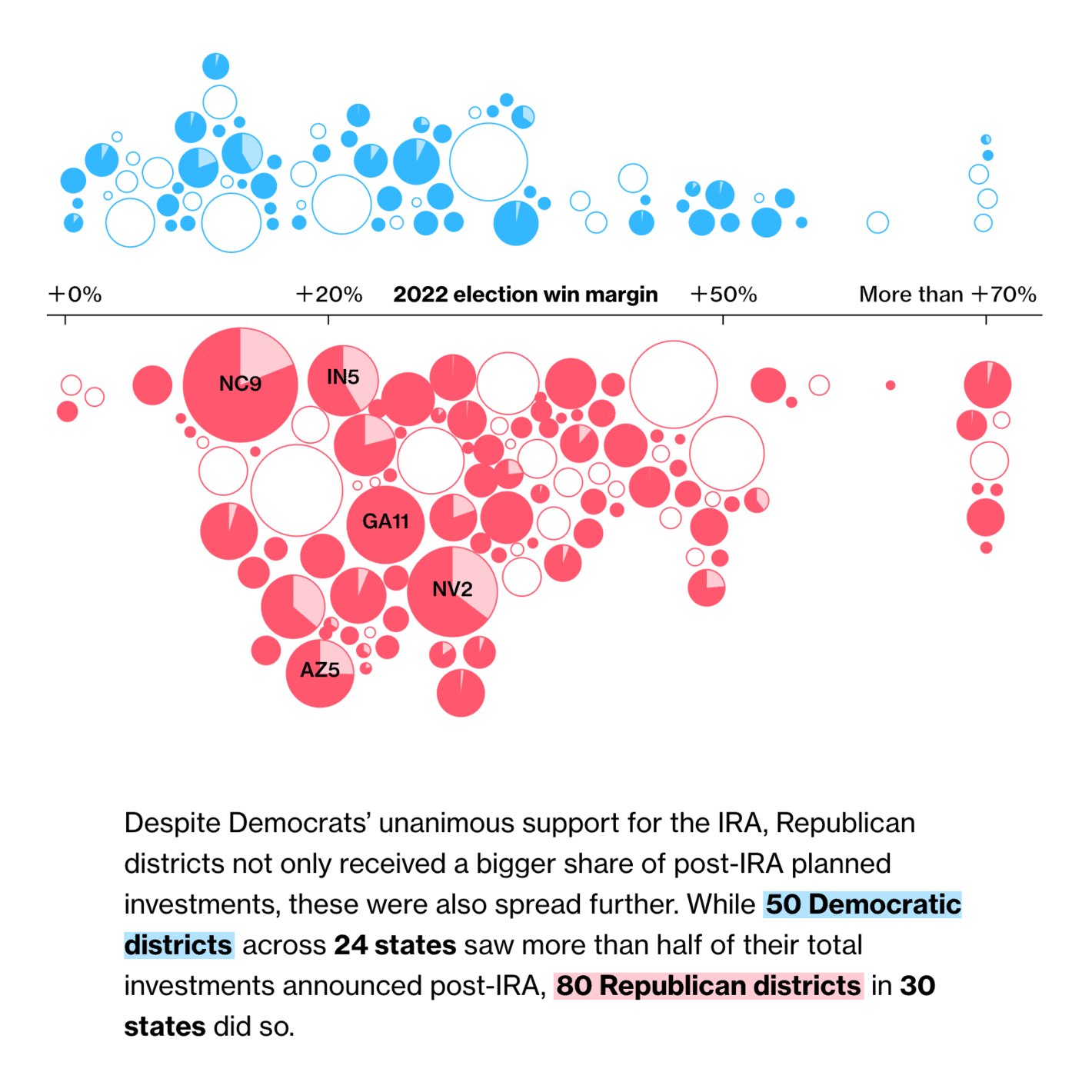 Bloomberg: <strong><a href="https://www.bloomberg.com/graphics/2024-opinion-biden-ira-sends-green-energy-investment-republican-districts/">Biden Is Giving Red Districts an Inconvenient Gift: Green Jobs</a></strong>, June 20