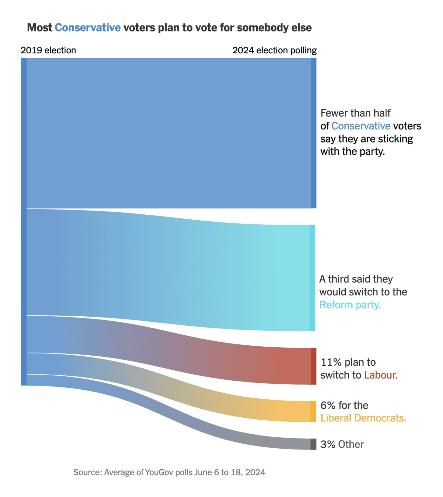 The New York Times: <strong><a href="https://www.nytimes.com/interactive/2024/06/24/world/europe/uk-conservatives.html?unlocked_article_code=1.2E0.imI2.BccivXkbAE-n&amp;smid=url-share">How Support for Britain’s Conservative Party Is Collapsing</a></strong>, June 24