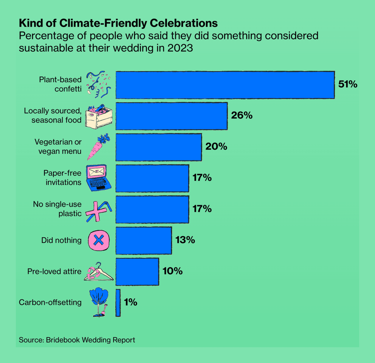 Bloomberg: <strong><a href="https://www.bloomberg.com/graphics/2024-opinion-how-to-plan-green-wedding-carbon-footprint-calculator/">An Opinionated Guide to Big, Fat, Green Weddings</a></strong>, June 23