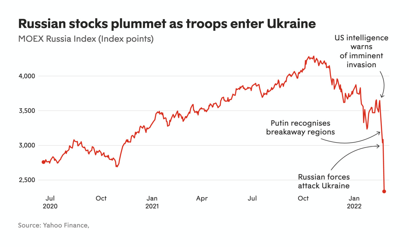 The New Statesman: <strong><a href="https://www.newstatesman.com/chart-of-the-day/2022/02/russian-stocks-plummet-as-troops-enter-ukraine">Russian stocks plummet as troops enter Ukraine</a></strong>, February 24