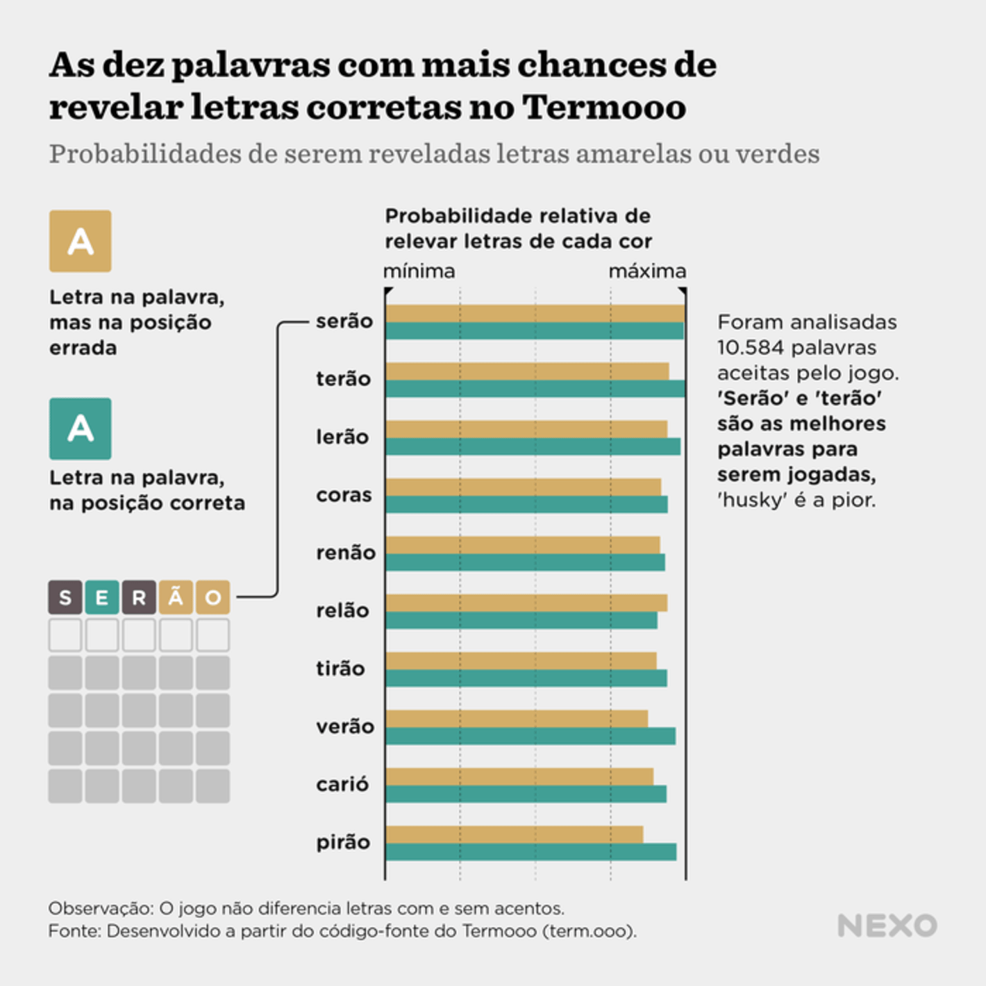 Nexo: <strong><a href="https://www.nexojornal.com.br/grafico/2022/02/23/%E2%80%98Ser%C3%A3o%E2%80%99-%C3%A9-a-melhor-primeira-palavra-no-Termooo">‘Serão’ é a melhor primeira palavra no Termooo</a></strong>, February 24