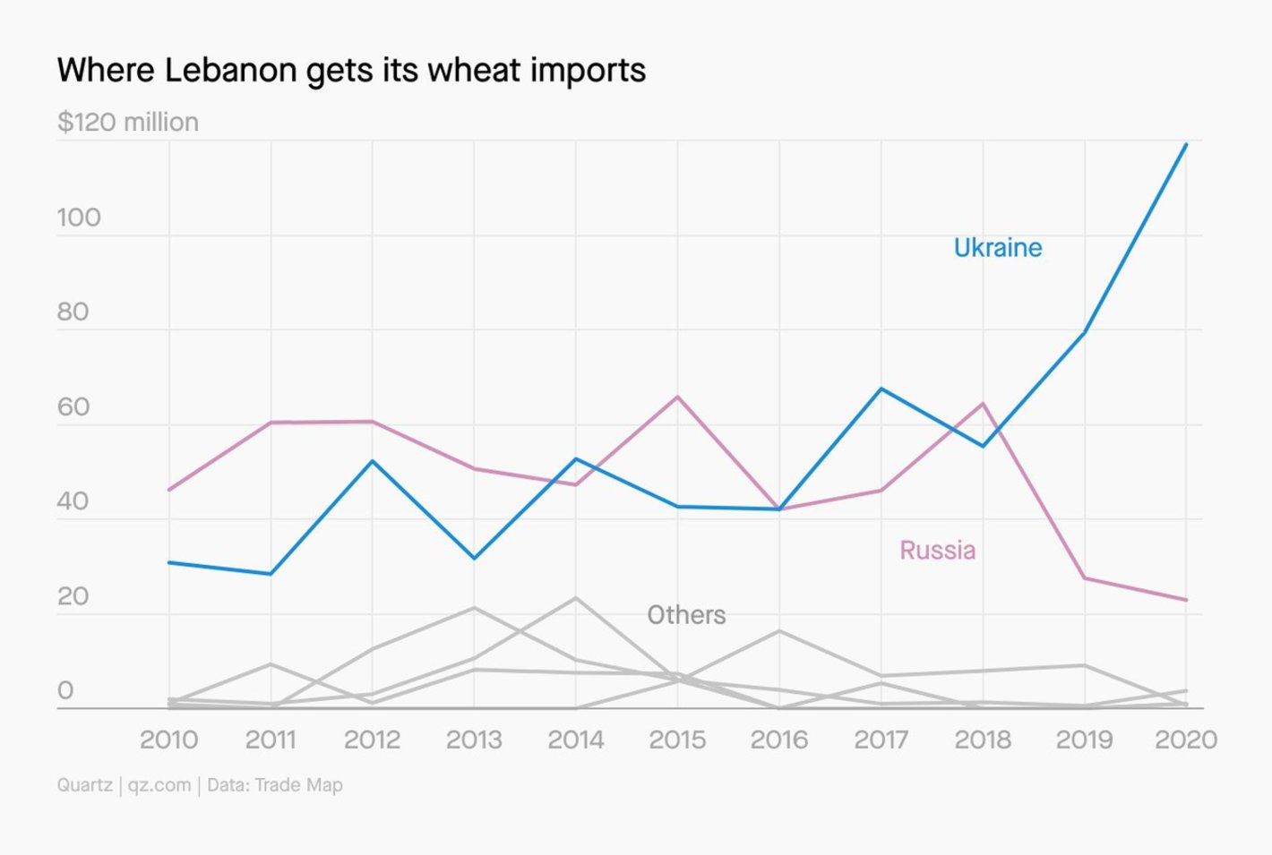 Quartz: <strong><a href="https://qz.com/2133068/conflict-in-ukraine-could-hit-lebanons-food-supply/">Conflict in Ukraine could hit Lebanon’s food supply</a></strong>, February 24