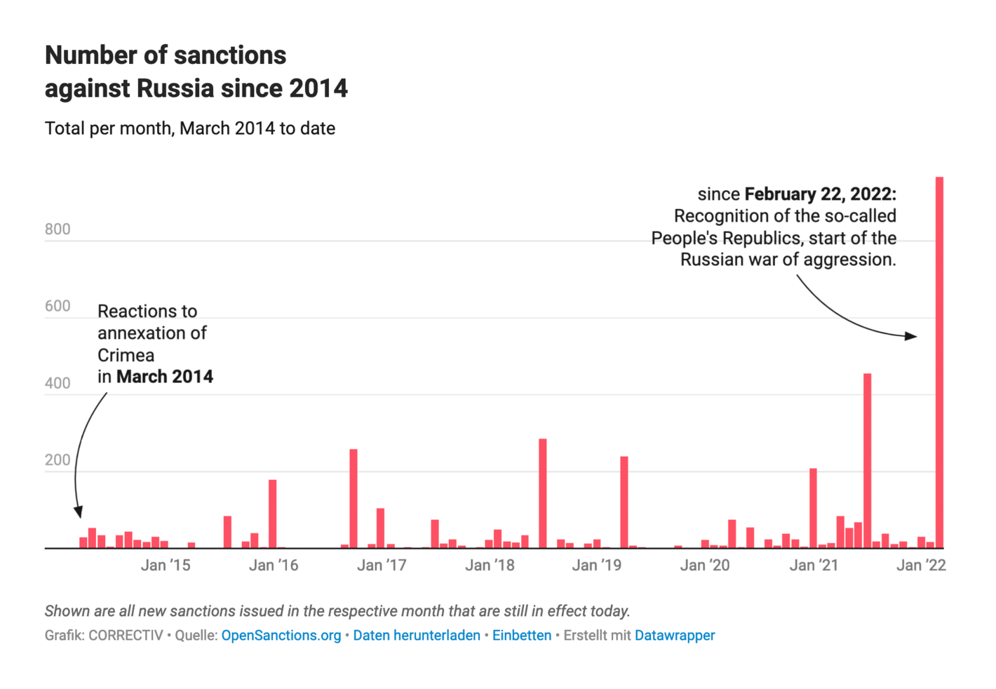 Correctiv: <strong><a href="https://correctiv.org/en/latest-stories/2022/03/01/elementor-107538/">Live monitoring of all sanctions against Russia</a></strong>, updated March 1