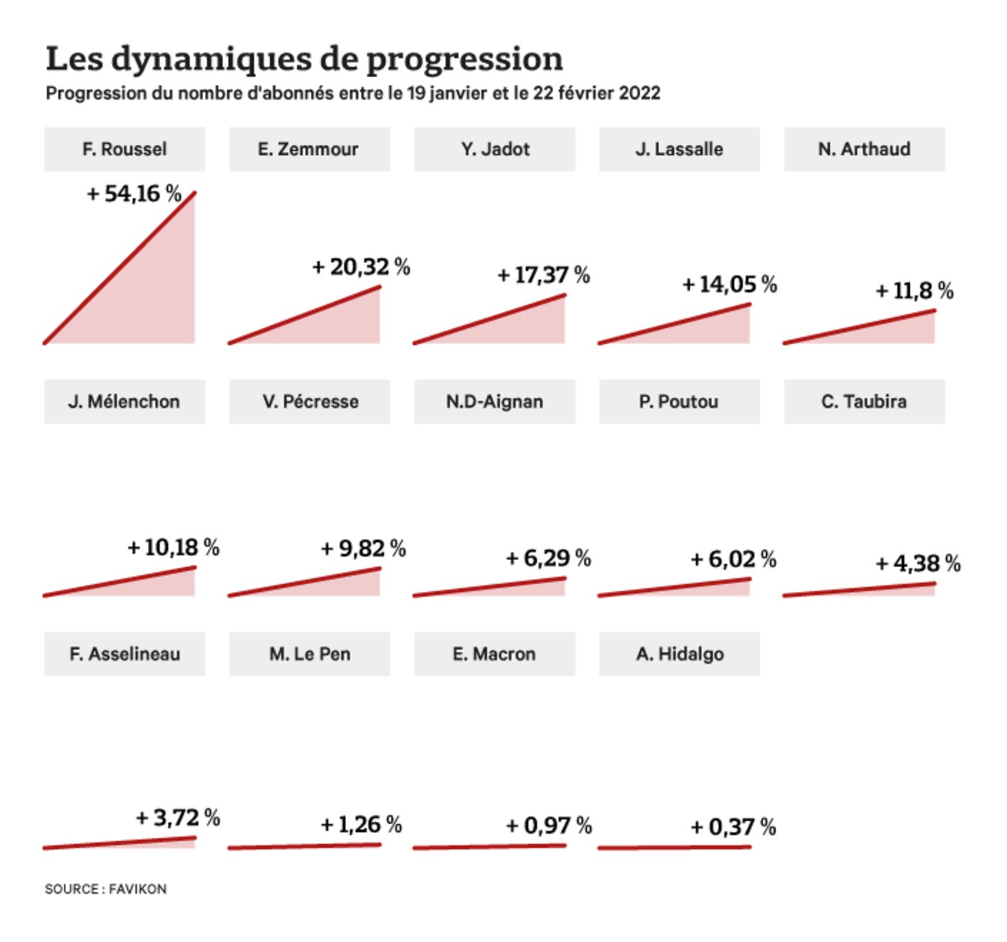 Les Echos: <strong><a href="https://www.lesechos.fr/elections/presidentielle/elysee-moi-la-dynamique-des-candidats-a-la-presidentielle-sur-les-reseaux-sociaux-1388769#xtor=CS1-26">Elysée-moi&nbsp;! La dynamique des candidats à la présidentielle sur les réseaux sociaux</a></strong>, February 22