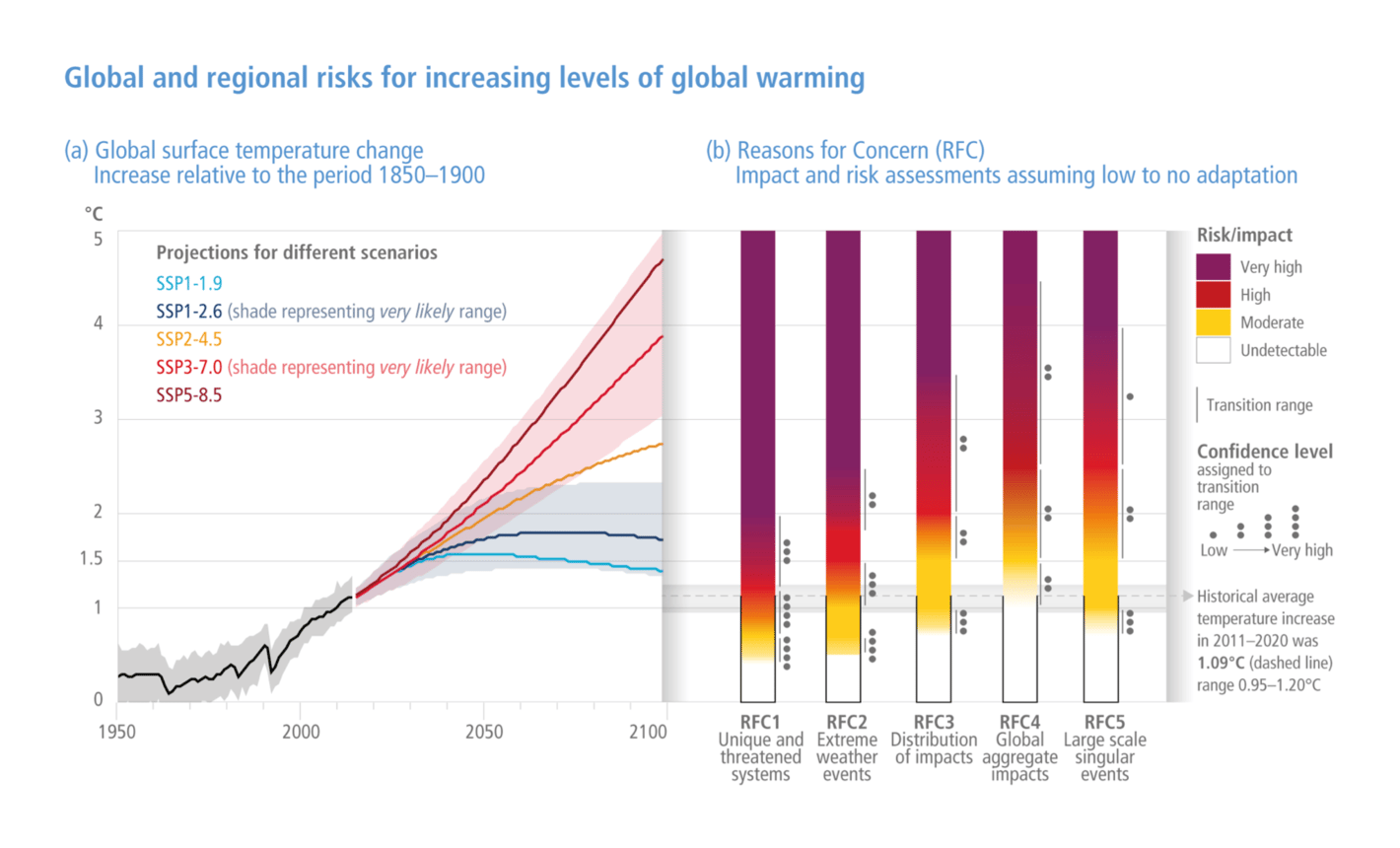 IPCC: <strong><a href="https://www.ipcc.ch/report/ar6/wg2/">Climate Change 2022: Impacts, Adaptation and Vulnerability</a></strong> (the Working Group II contribution to the IPCC Sixth Assessment Report), February 28