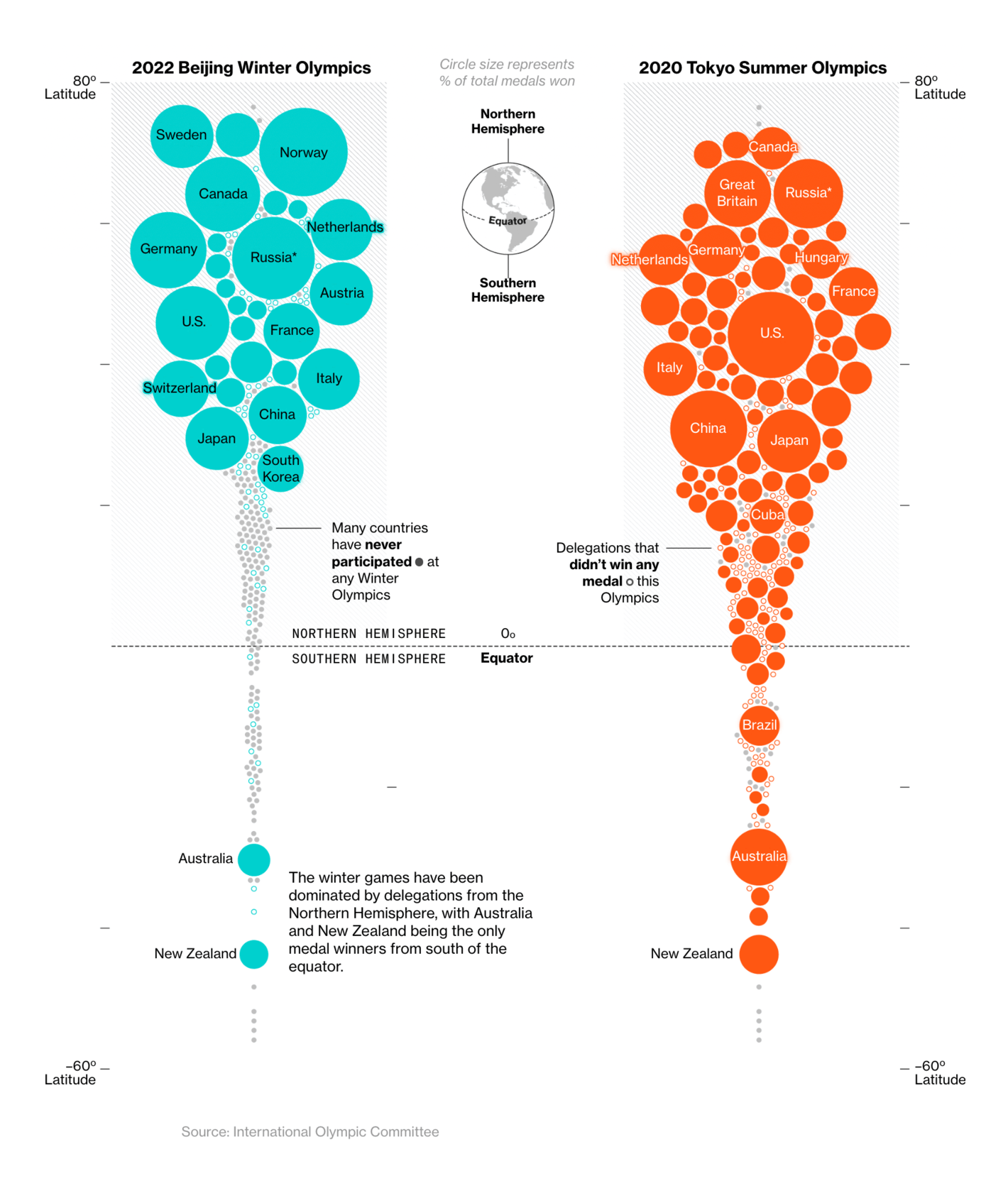 Bloomberg: <strong><a href="https://www.bloomberg.com/graphics/2022-winter-vs-summer-olympics-medal-winners/">The Winter Olympics Are Won by a Small Circle of Countries, Over and Over</a></strong>, February 22