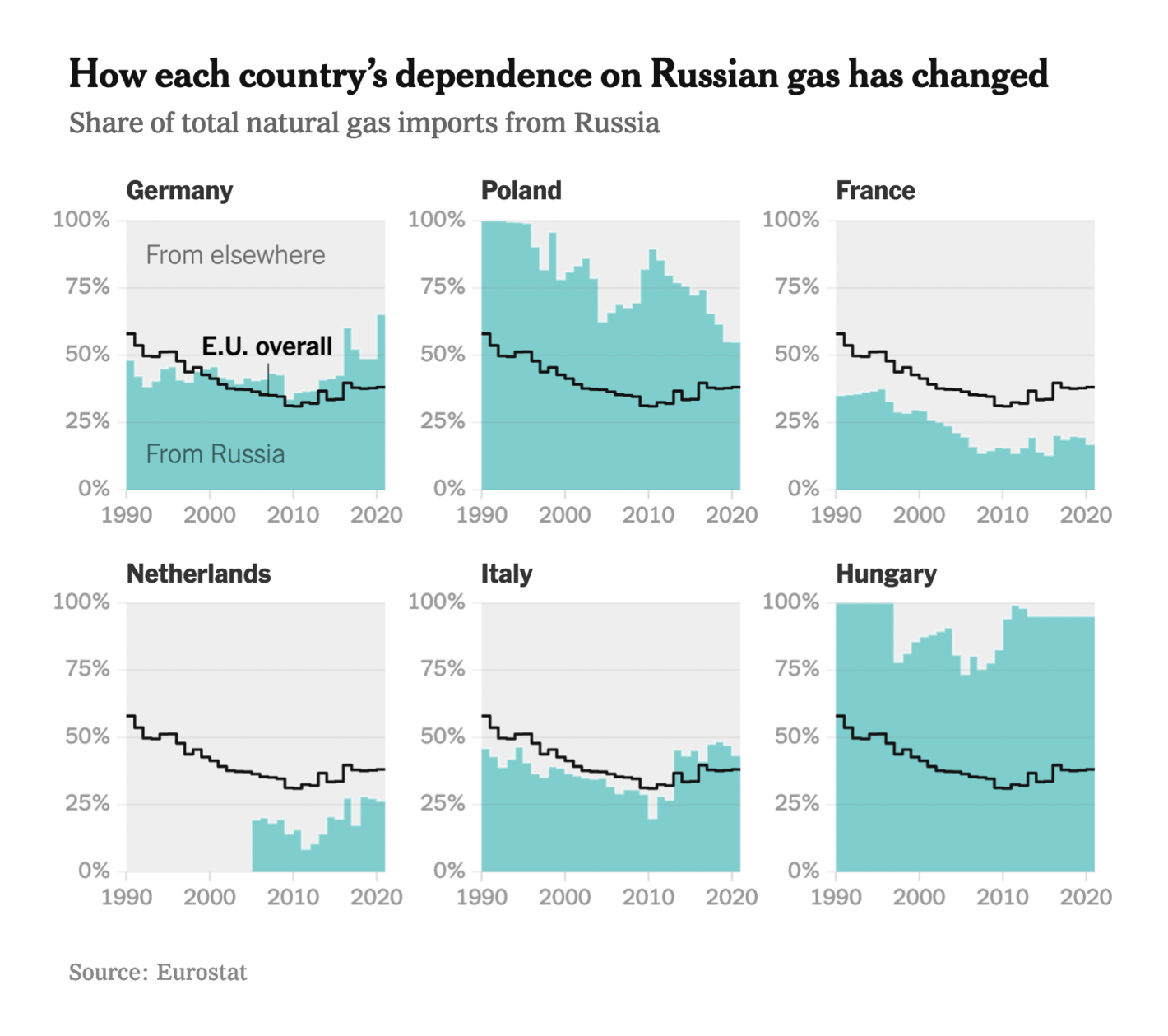 The New York Times: <strong><a href="https://www.nytimes.com/2022/02/25/business/economy/russia-europe-sanctions-gas-oil.html">Why the Toughest Sanctions on Russia Are the Hardest for Europe to Wield</a></strong>, February 25