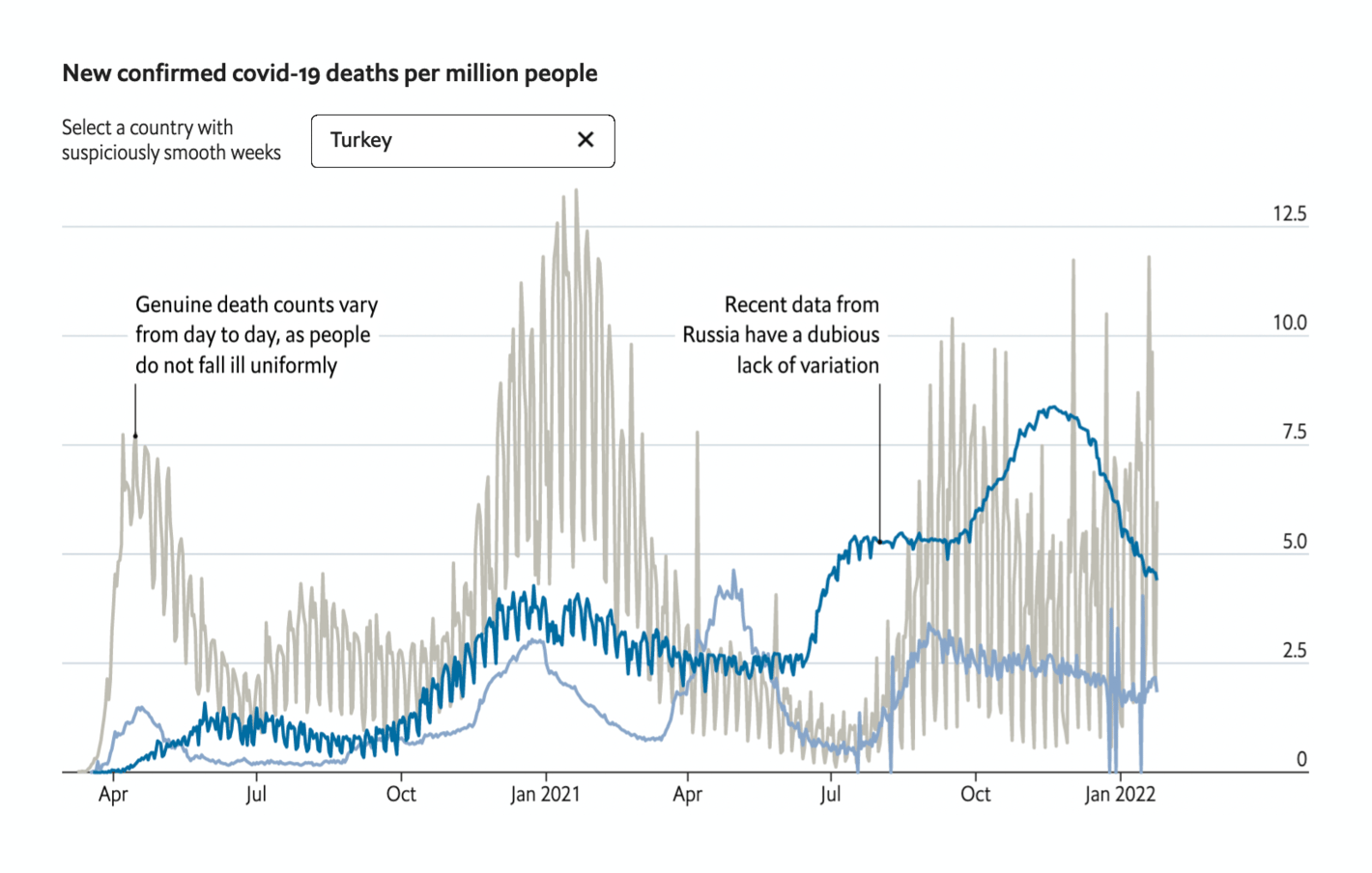 The Economist: <strong><a href="https://www.economist.com/graphic-detail/2022/02/25/are-some-countries-faking-their-covid-19-death-counts">Are some countries faking their covid-19 death counts?</a></strong>, February 25