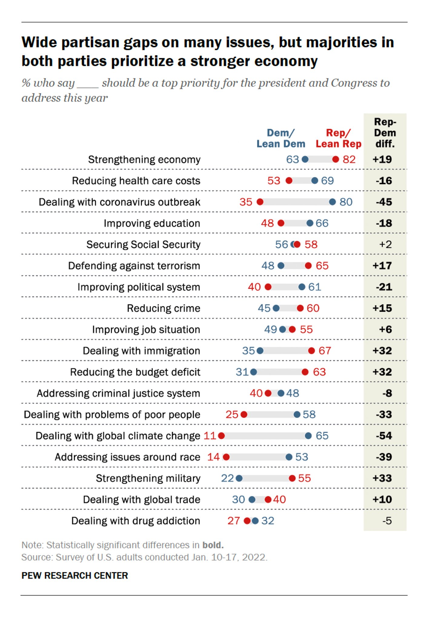 Pew Research Center: <strong><a href="https://www.pewresearch.org/fact-tank/2022/02/25/state-of-the-union-2022-how-americans-view-major-national-issues/">State of the Union 2022: How Americans view major national issues</a></strong>, February 25