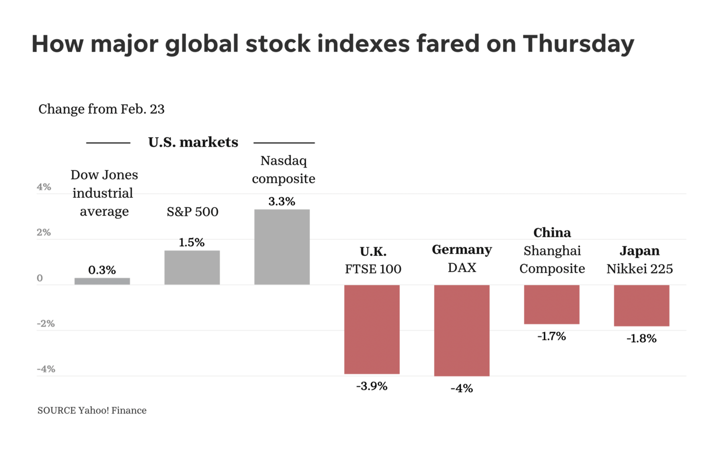 USA Today: <strong><a href="https://eu.usatoday.com/story/graphics/2022/02/24/financial-markets-attack-ukrainian-sends-stocks-wild-ride/6921813001/">Stock markets, energy prices shaken by Russian attack</a></strong>, February 24
