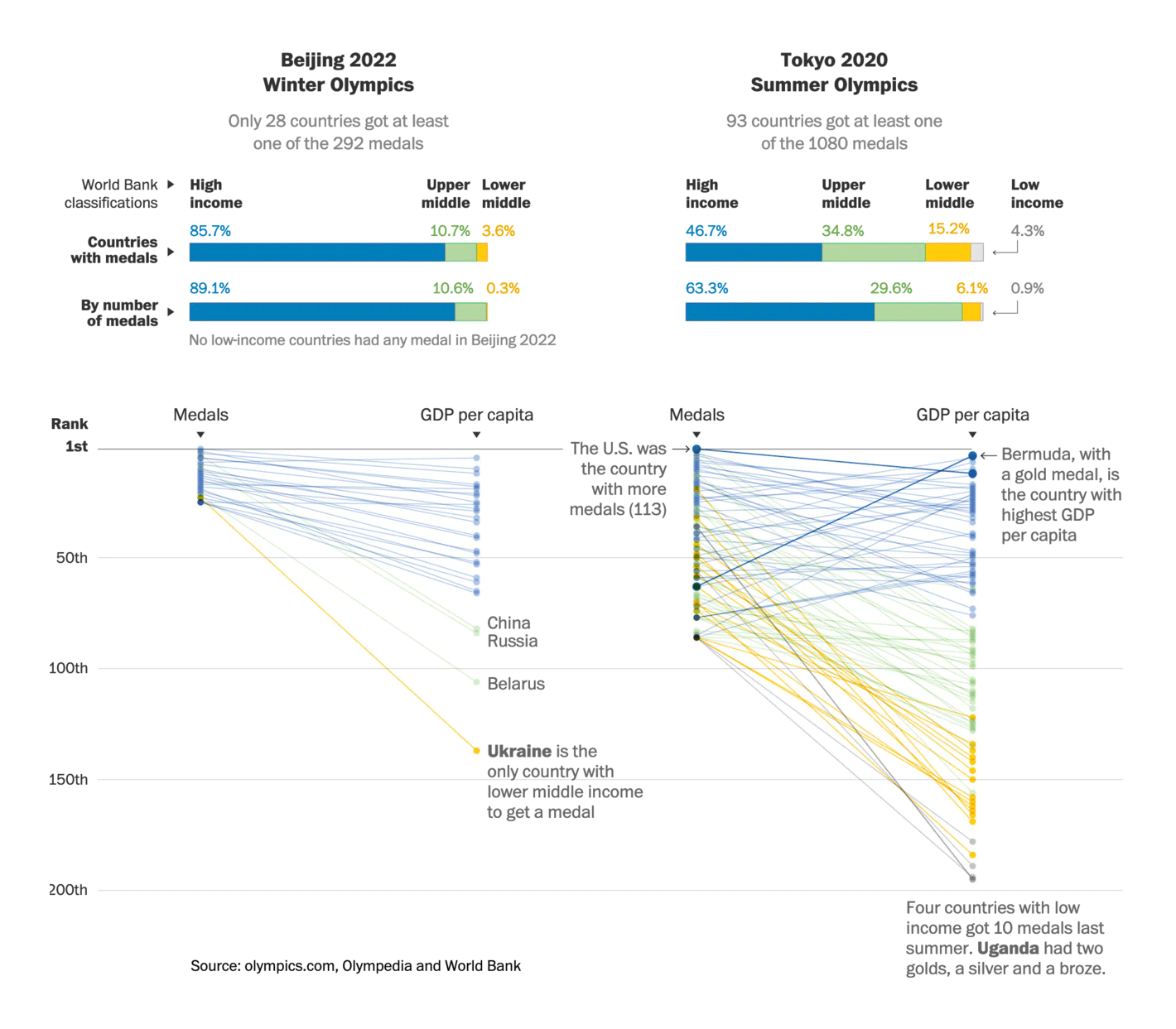 The Washington Post: <strong><a href="https://www.washingtonpost.com/sports/olympics/2022/02/22/olympic-winter-sport-dominance/">Want a Winter Olympic medal? Pick a very chilly niche</a></strong>, February 22
