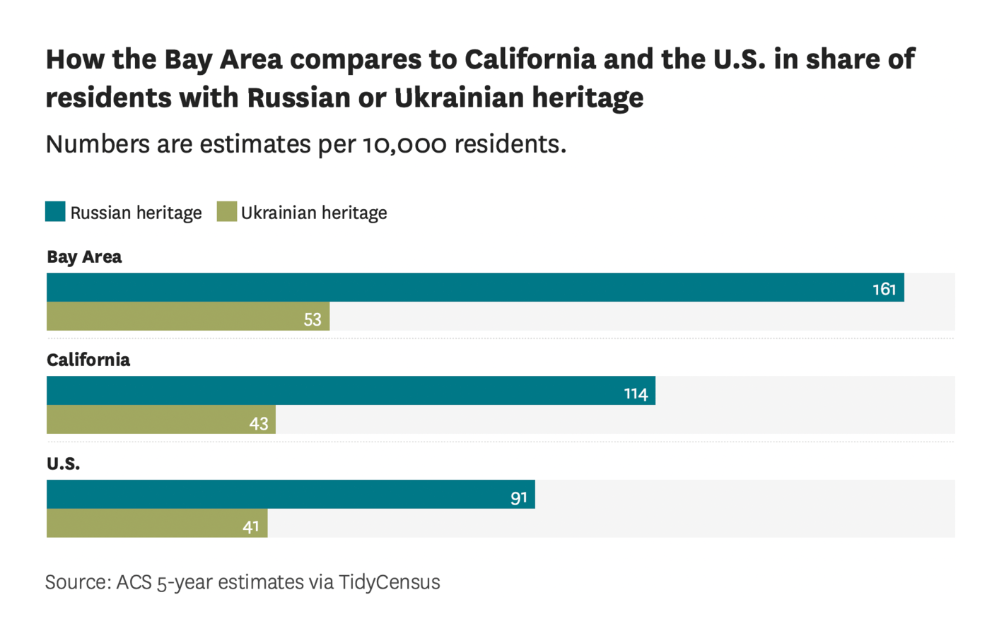 San Francisco Chronicle: <strong><a href="https://www.sfchronicle.com/bayarea/article/These-charts-show-how-many-Bay-Area-residents-16947641.php">These charts show how many Bay Area residents have Ukrainian or Russian heritage</a></strong>, February 25