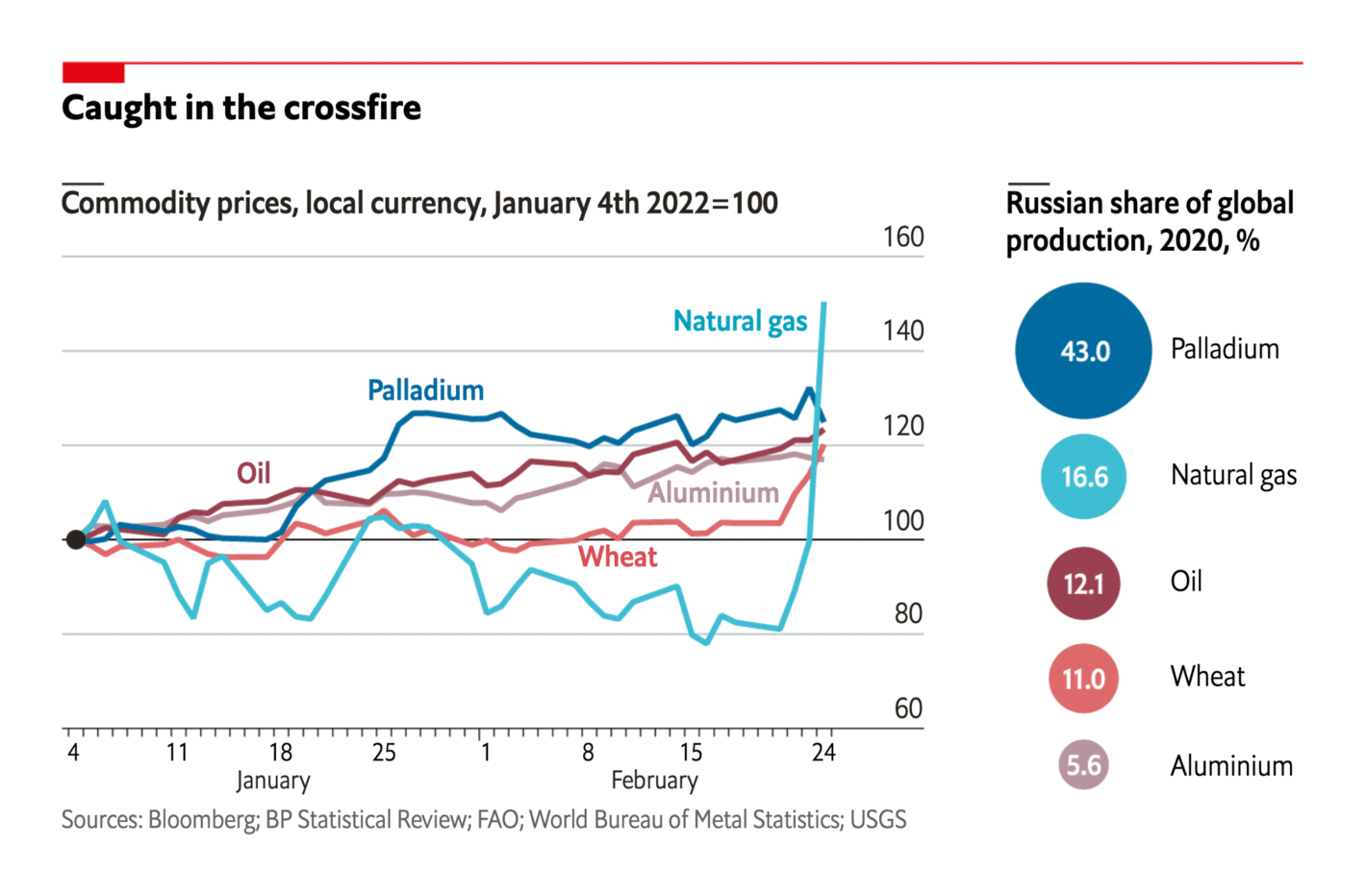 The Economist: <strong><a href="https://www.economist.com/graphic-detail/2022/02/24/commodity-prices-jump-as-russia-goes-to-war">Commodity prices jump as Russia goes to war</a></strong>, February 24