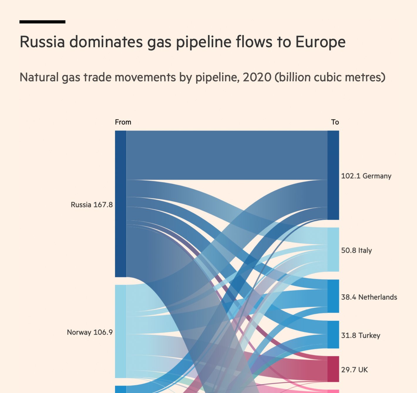 Financial Times: <strong><a href="https://www.ft.com/content/5a7ea3b8-c446-46a9-a836-fce811a97069">The new energy shock: Putin, Ukraine and the global economy</a></strong>, February 25