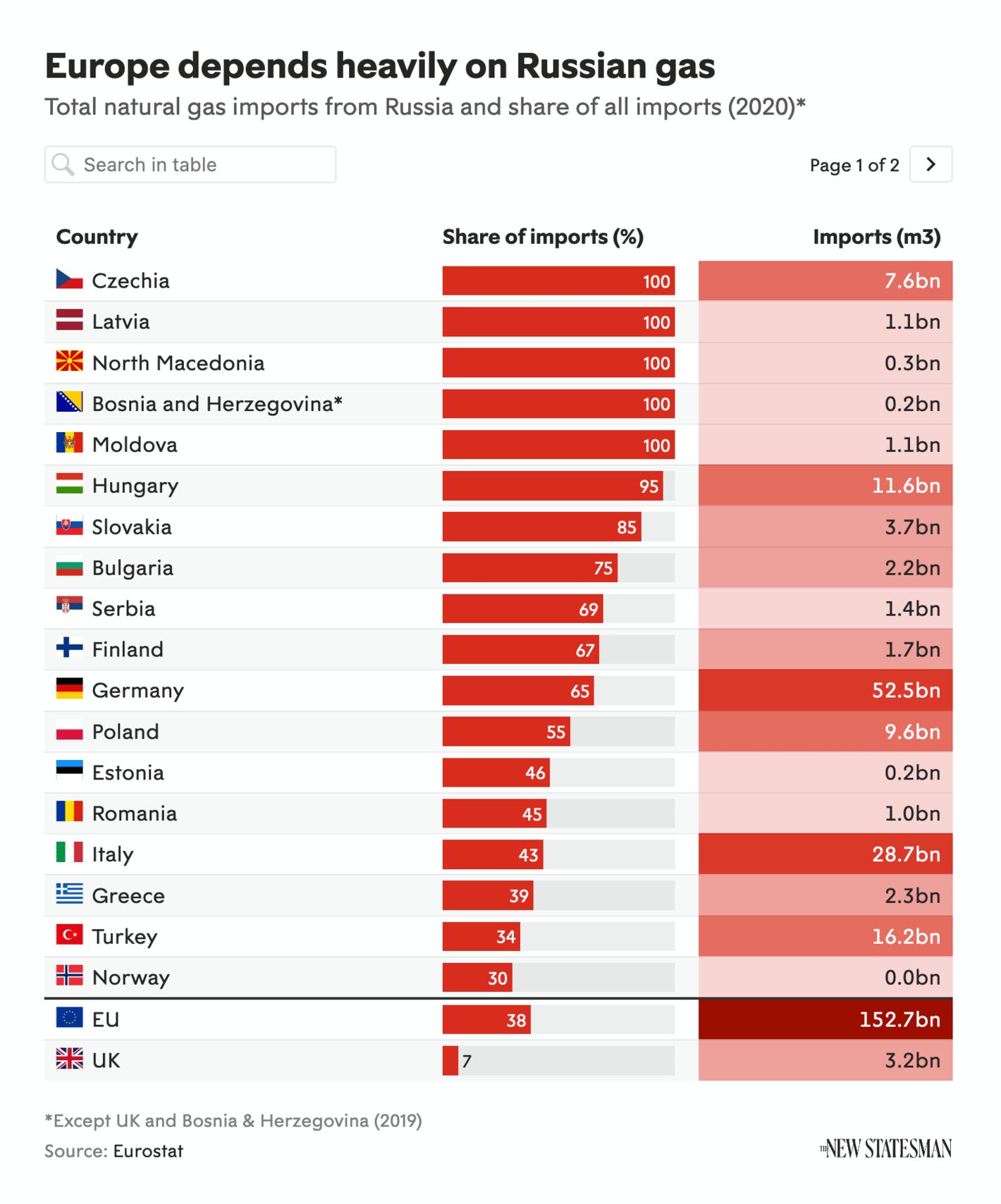 The New Statesman: <strong><a href="https://www.newstatesman.com/chart-of-the-day/2022/02/how-europe-is-dependent-on-russian-gas">How Europe is dependent on Russian gas</a></strong>, February 22