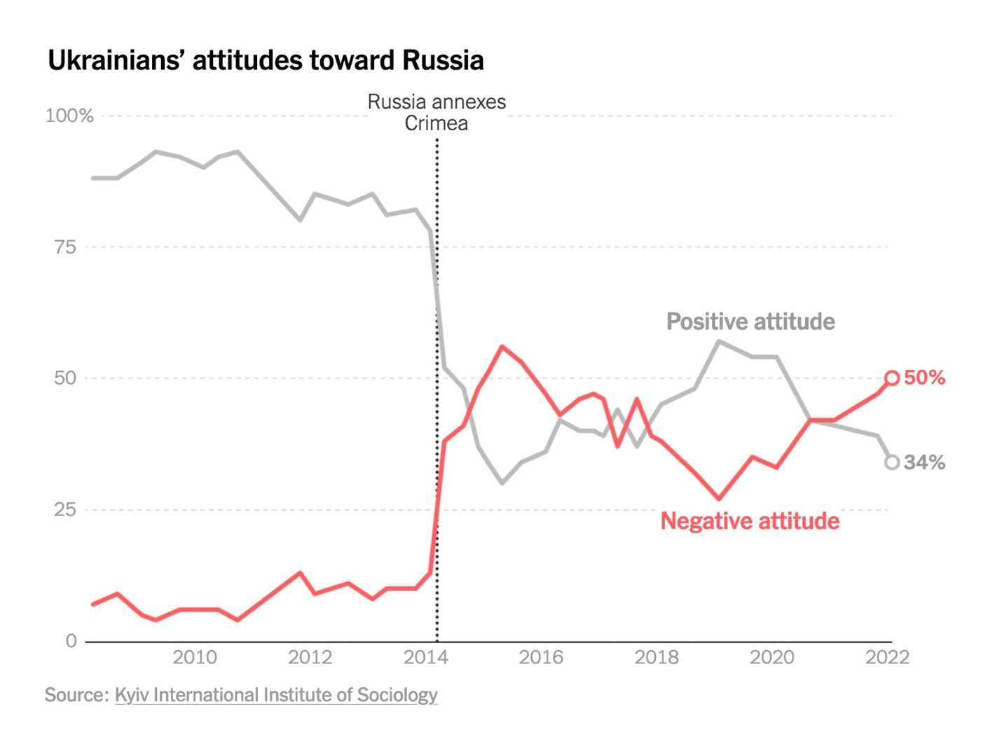 The New York Times: <strong><a href="https://www.nytimes.com/interactive/2022/02/25/opinion/russia-ukraine-invasion-maps.html">How to Think About Ukraine, in Maps and Charts</a></strong>, February 25