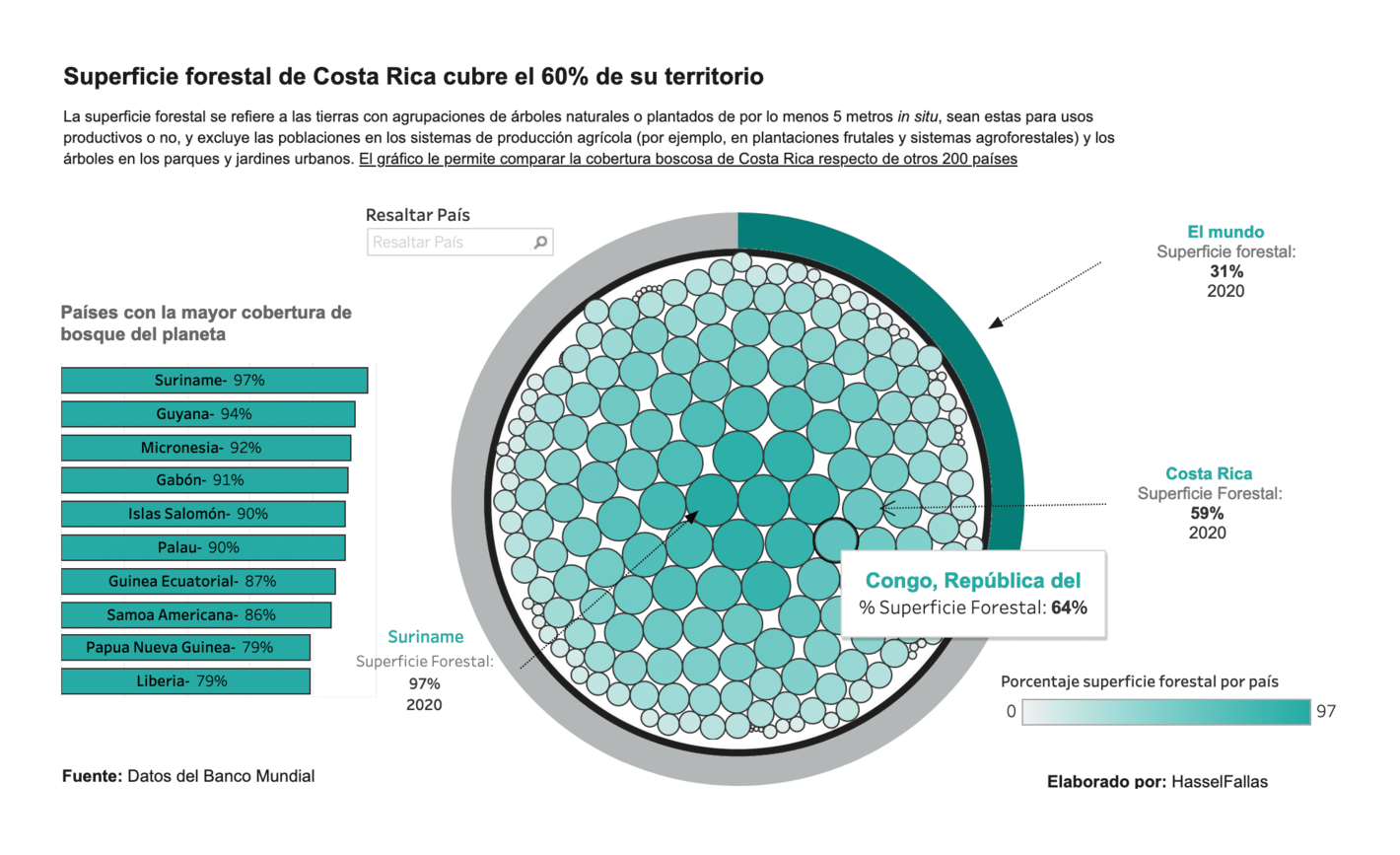 La Data Cuenta: <strong><a href="https://ladatacuenta.com/2022/02/28/cr_emisiones/">Costa Rica no es el mayor generador de CO2 del mundo, pero sus emisiones casi se duplicaron en tres décadas</a></strong>, Febraury 28