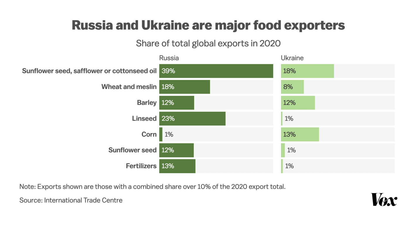 Vox: <strong><a href="https://www.vox.com/future-perfect/2022/2/27/22950805/russia-ukraine-food-prices-hunger-invasion-war">What the Russian invasion of Ukraine could mean for global hunger</a></strong>, February 27