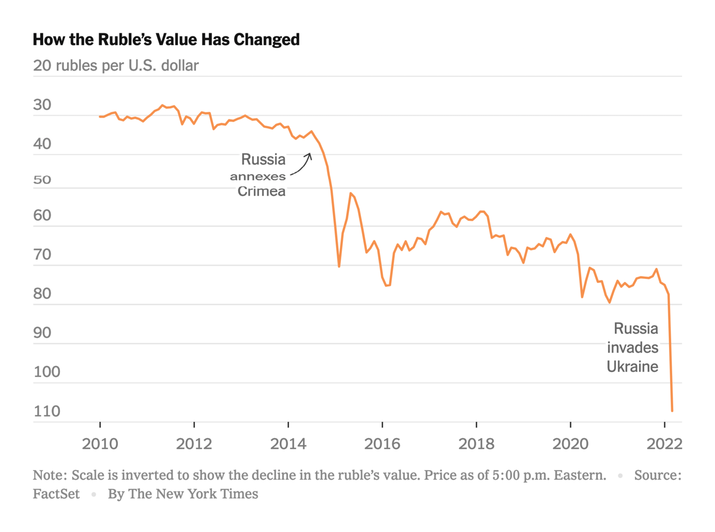 The New York Times: <strong><a href="https://www.nytimes.com/2022/02/28/business/russia-sanctions-central-bank-ruble.html">The West’s Plan to Isolate Putin: Undermine the Ruble</a></strong>, February 28
