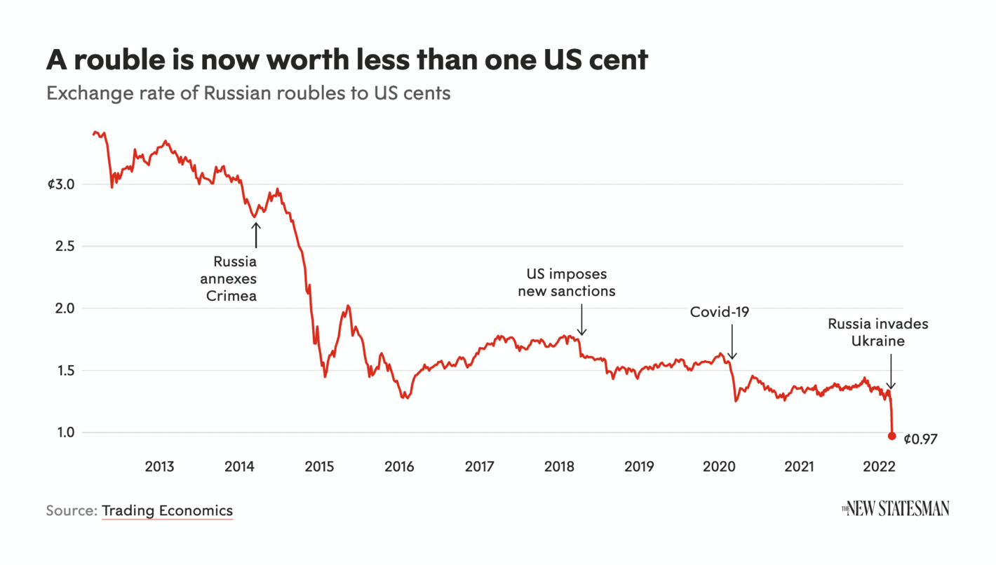 The New Statesman: <strong><a href="https://www.newstatesman.com/chart-of-the-day/2022/02/how-the-russian-rouble-has-plummeted-to-a-record-low">How the Russian rouble has plummeted to a record low</a></strong>, February 28