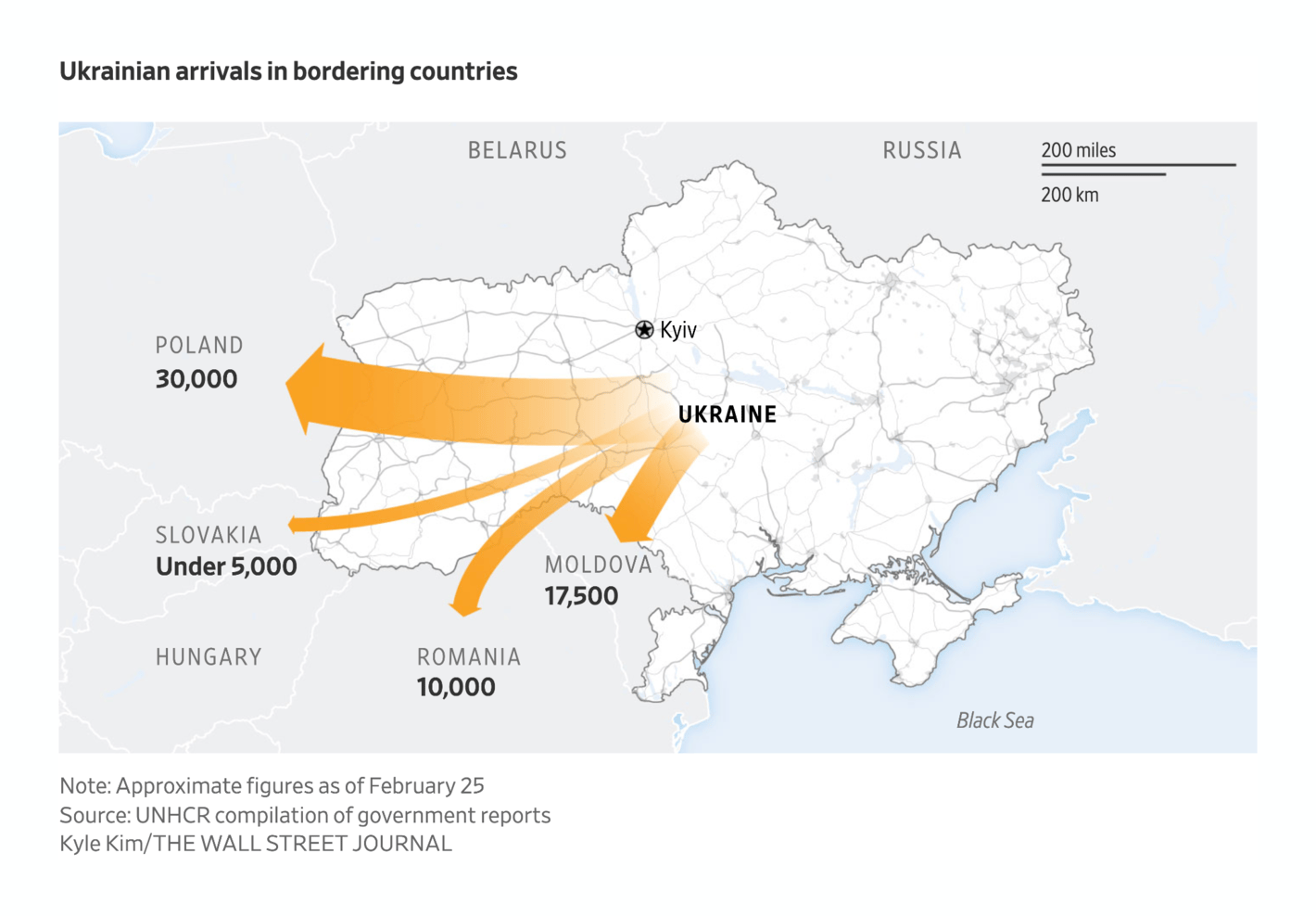 Wall Street Journal: <strong><a href="https://www.wsj.com/articles/children-and-belongings-in-tow-ukrainians-throng-borders-fleeing-russian-invasion-11645828606?st=6qmn9rqta1dqufw&amp;reflink=desktopwebshare_twitter&amp;mod=e2twg">Children and Belongings in Tow, Ukrainians Throng Borders Fleeing Russian Invasion</a></strong>, February 25