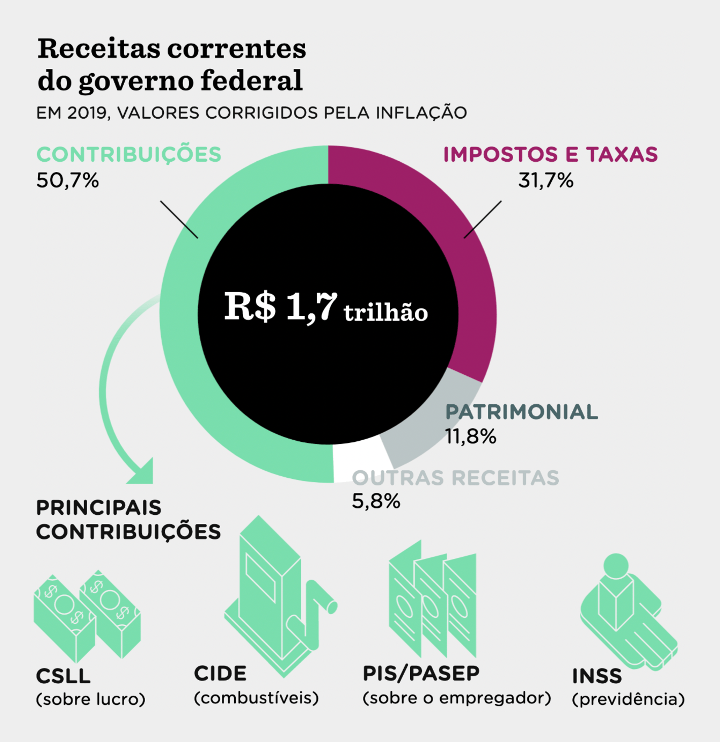 Nexo: <strong><a href="https://www.nexojornal.com.br/grafico/2022/02/22/As-fun%C3%A7%C3%B5es-e-as-receitas-de-munic%C3%ADpios-estados-e-Uni%C3%A3o">As funções e as receitas de municípios, estados e União</a></strong>, February 22