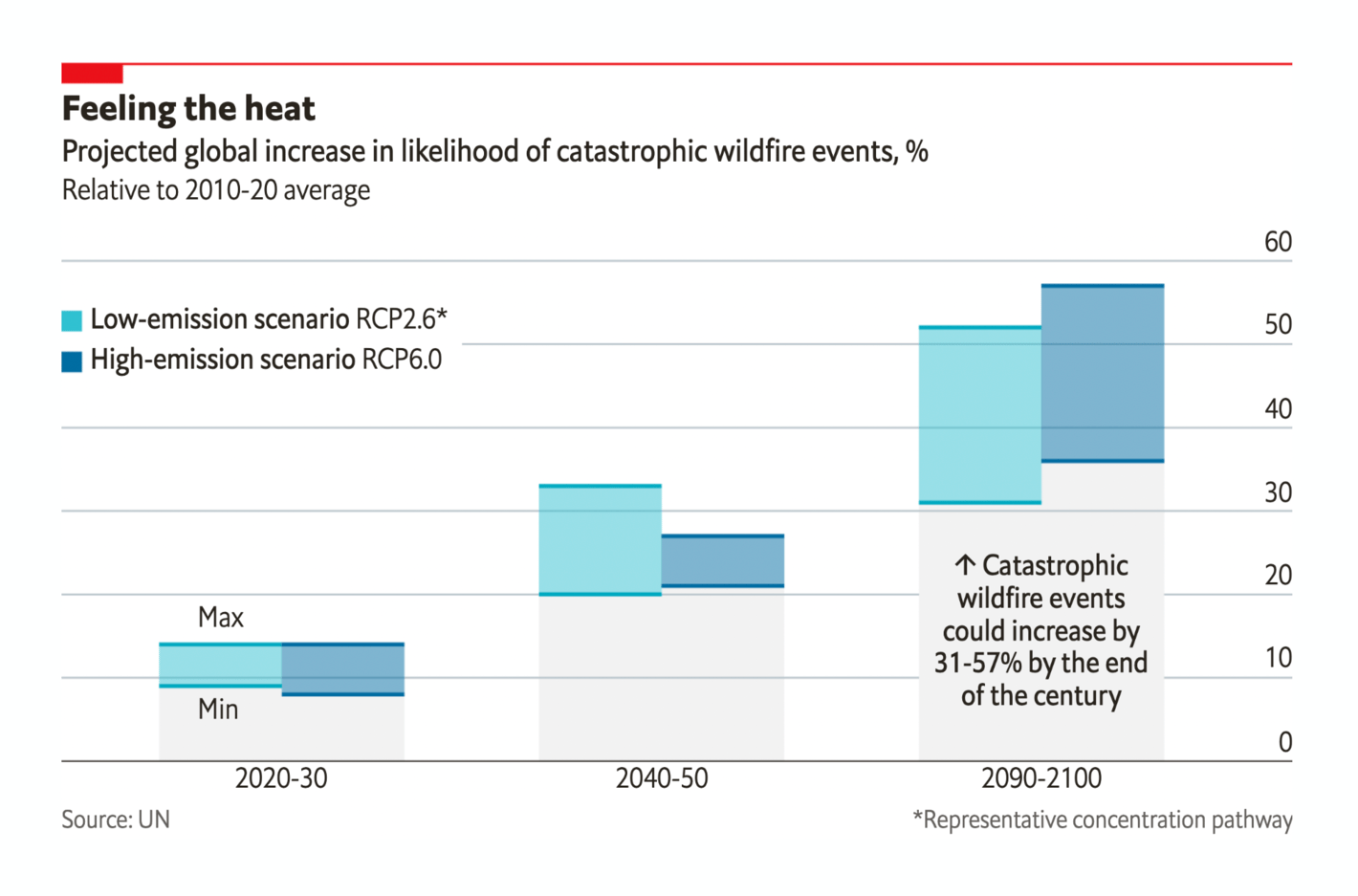 The Economist: <strong><a href="https://www.economist.com/graphic-detail/2022/02/23/extraordinary-wildfire-events-are-happening-more-often">Extraordinary wildfire events are happening more often</a></strong>, February 23