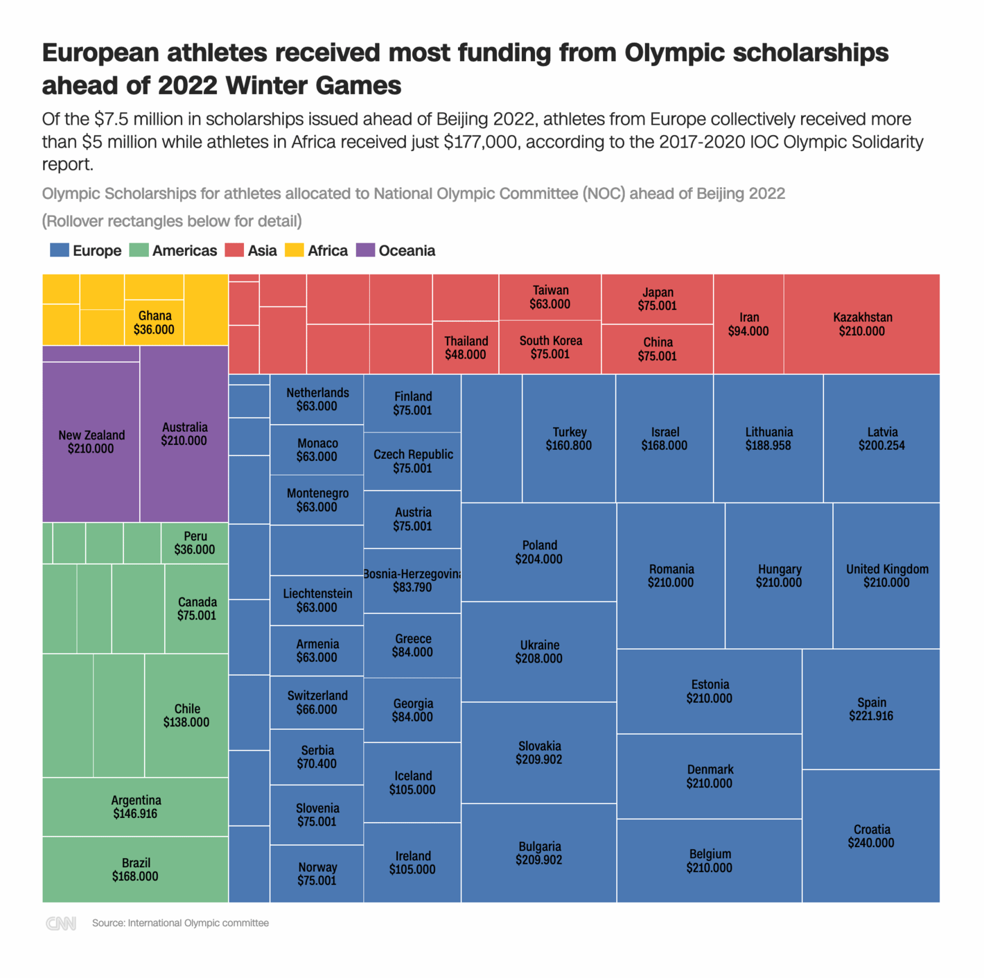 CNN: <strong><a href="https://edition.cnn.com/2022/02/21/sport/winter-olympics-elite-wealthy-intl-spt/index.html">The Winter Olympics don't really represent the world: Costs, climate and quotas keep the majority off the podium</a></strong>, February 22