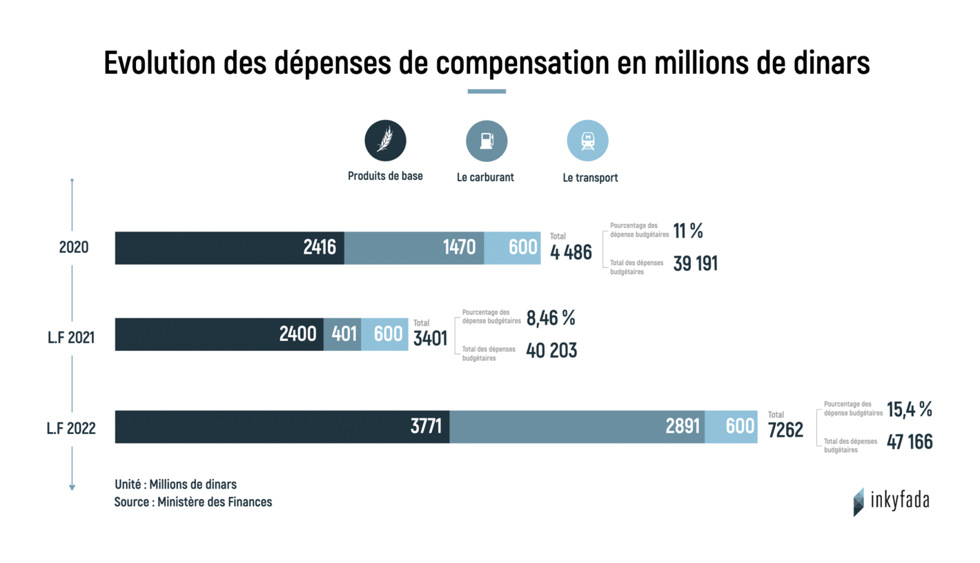 Inkyfada: <strong><a href="https://inkyfada.com/fr/2022/02/24/loi-de-finances-2022-budget-emprunt-tunisie/">Loi de finances 2022 : une impasse budgétaire et des mesures vitrine</a></strong>, February 24