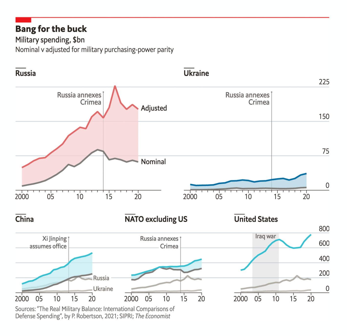 The Economist: <strong><a href="https://www.economist.com/graphic-detail/2022/02/25/the-military-gap-between-russia-and-ukraine-is-vast">The military gap between Russia and Ukraine is vast</a></strong>, February 25