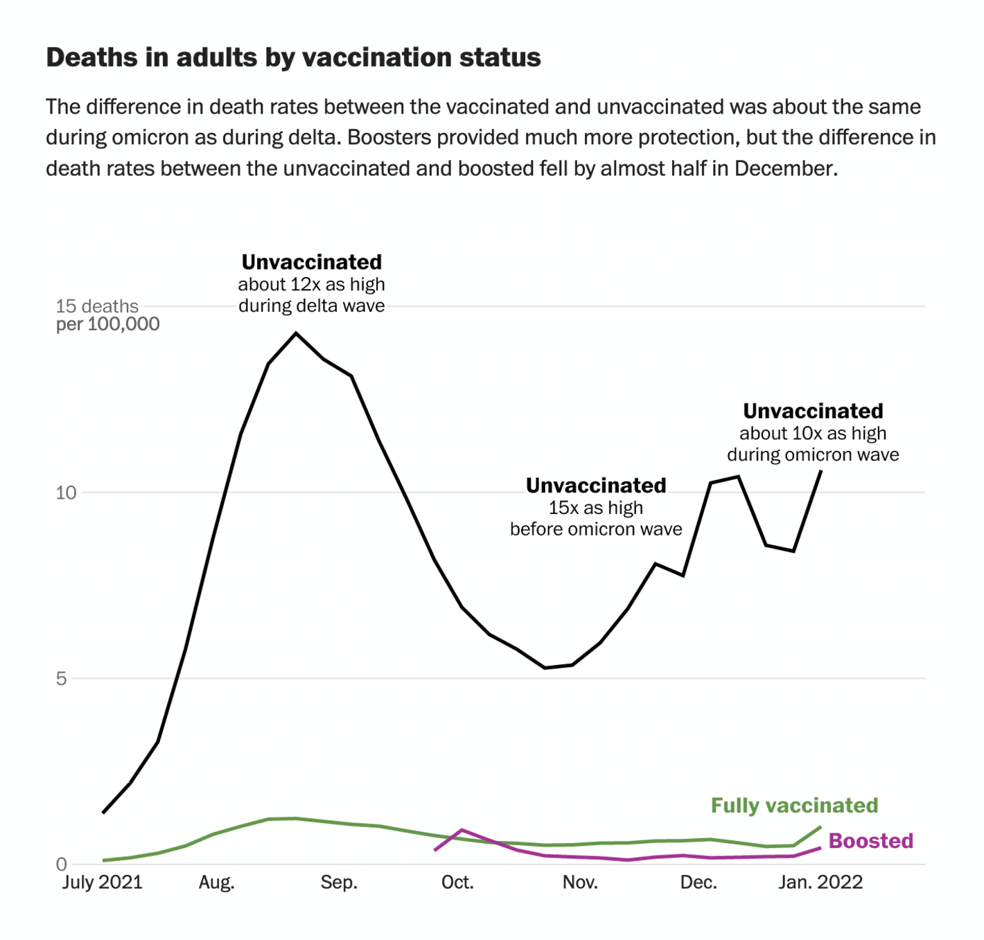 The Washington Post: <strong><a href="https://www.washingtonpost.com/health/interactive/2022/vaccine-omicron-effectiveness/">Coronavirus vaccine protection was much weaker against omicron, data shows</a></strong>, February 22