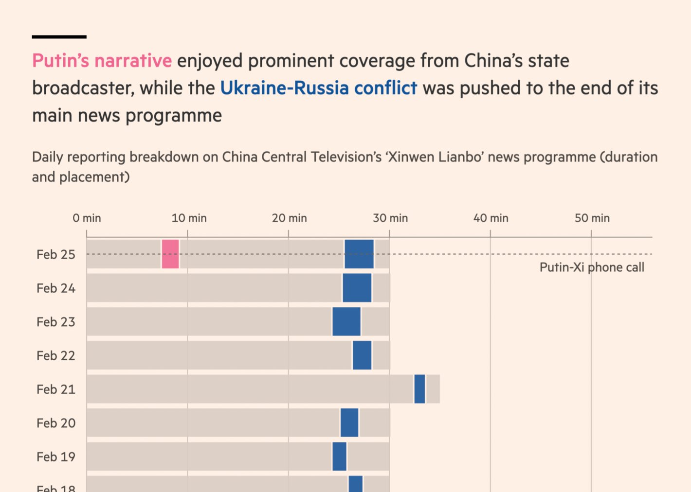 Financial Times: <strong><a href="https://www.ft.com/content/8d2e9f59-06b2-4e90-aba9-fd32249f67be">Don’t mention the invasion: China spins Russia’s war in Ukraine</a></strong>, February 26