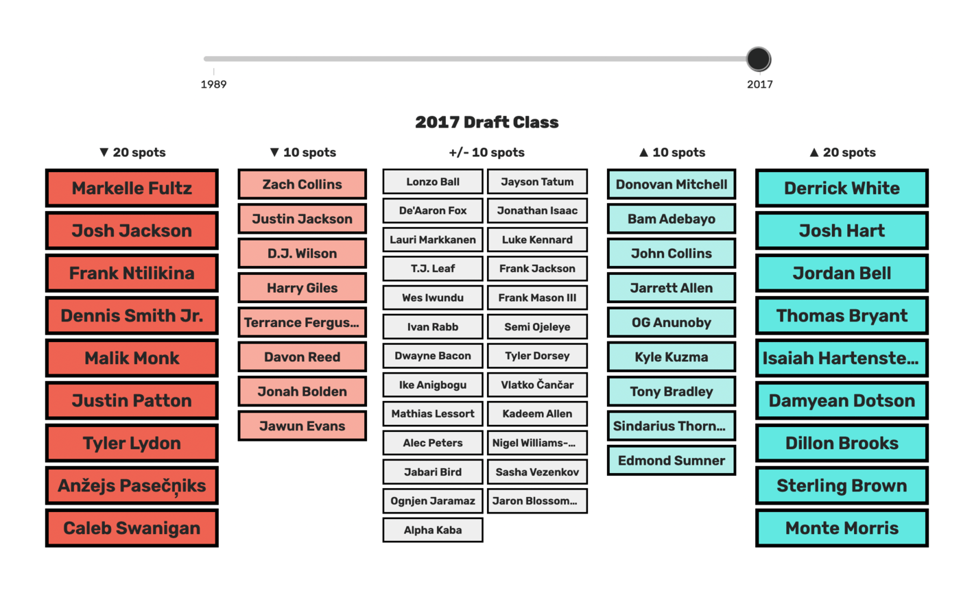 The Pudding: <strong><a href="https://pudding.cool/2022/02/redraft/">The NBA Redrafted </a></strong>, February 28