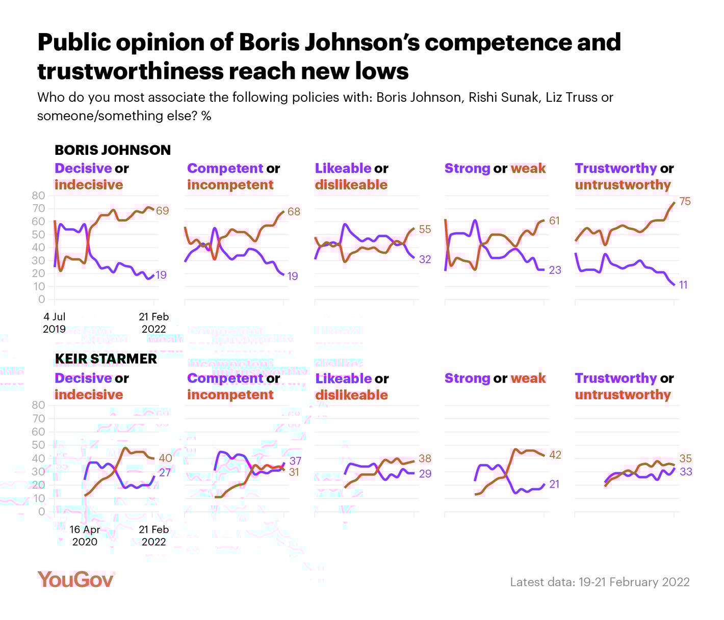 YouGov: <strong><a href="https://yougov.co.uk/topics/politics/articles-reports/2022/02/22/public-opinion-boris-johnsons-competence-and-trust">Public opinion of Boris Johnson’s competence and trustworthiness reach new lows</a></strong>, February 22