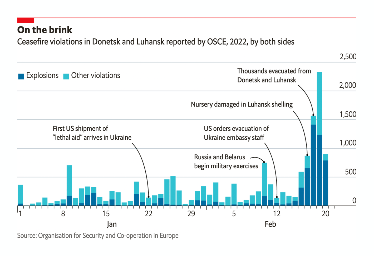 The Economist: <strong><a href="https://www.economist.com/graphic-detail/2022/02/22/the-conflict-in-ukraines-donbas-region-is-escalating-rapidly">The conflict in Ukraine’s Donbas region is escalating rapidly</a></strong>, February 22