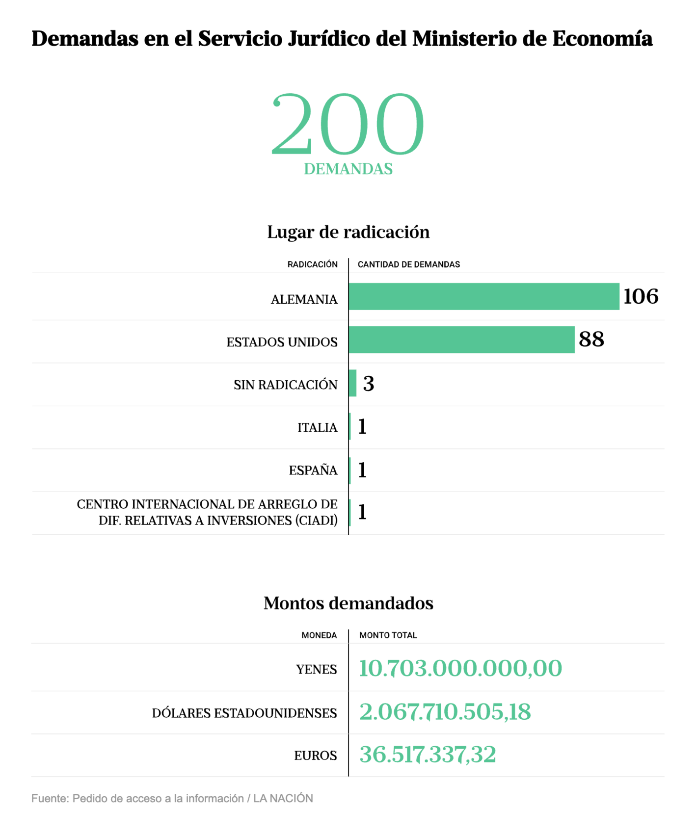 La Nación: <a href="https://www.lanacion.com.ar/economia/documentos-oficiales-la-argentina-enfrenta-236-demandas-fuera-del-pais-por-mas-de-us27000-millones-nid09032025/"><strong>Documentos oficiales: la Argentina enfrenta 236 demandas fuera del país por más de US$27.000 millones</strong></a> [<em>Official documents: Argentina faces 236 lawsuits outside the country for more than US$27 billion</em>], March 9
