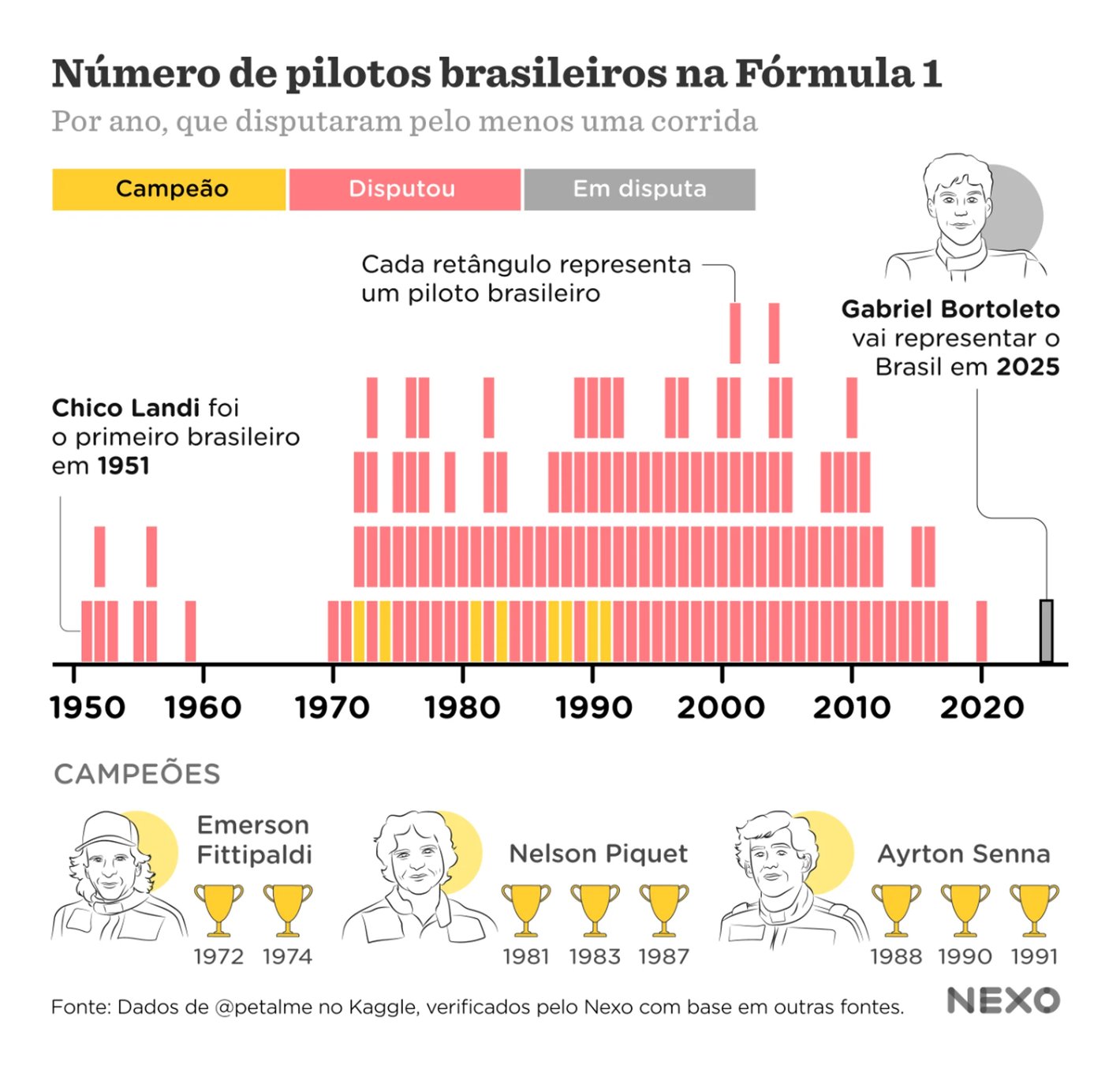 Nexo Jornal: <a href="https://www.nexojornal.com.br/grafico/2025/03/14/formula-1-pilotos-brasileiros-historico"><strong>O número de brasileiros na Fórmula 1 ao longo dos anos</strong></a> [<em>The number of Brazilians in Formula 1 over the years</em>], March 14