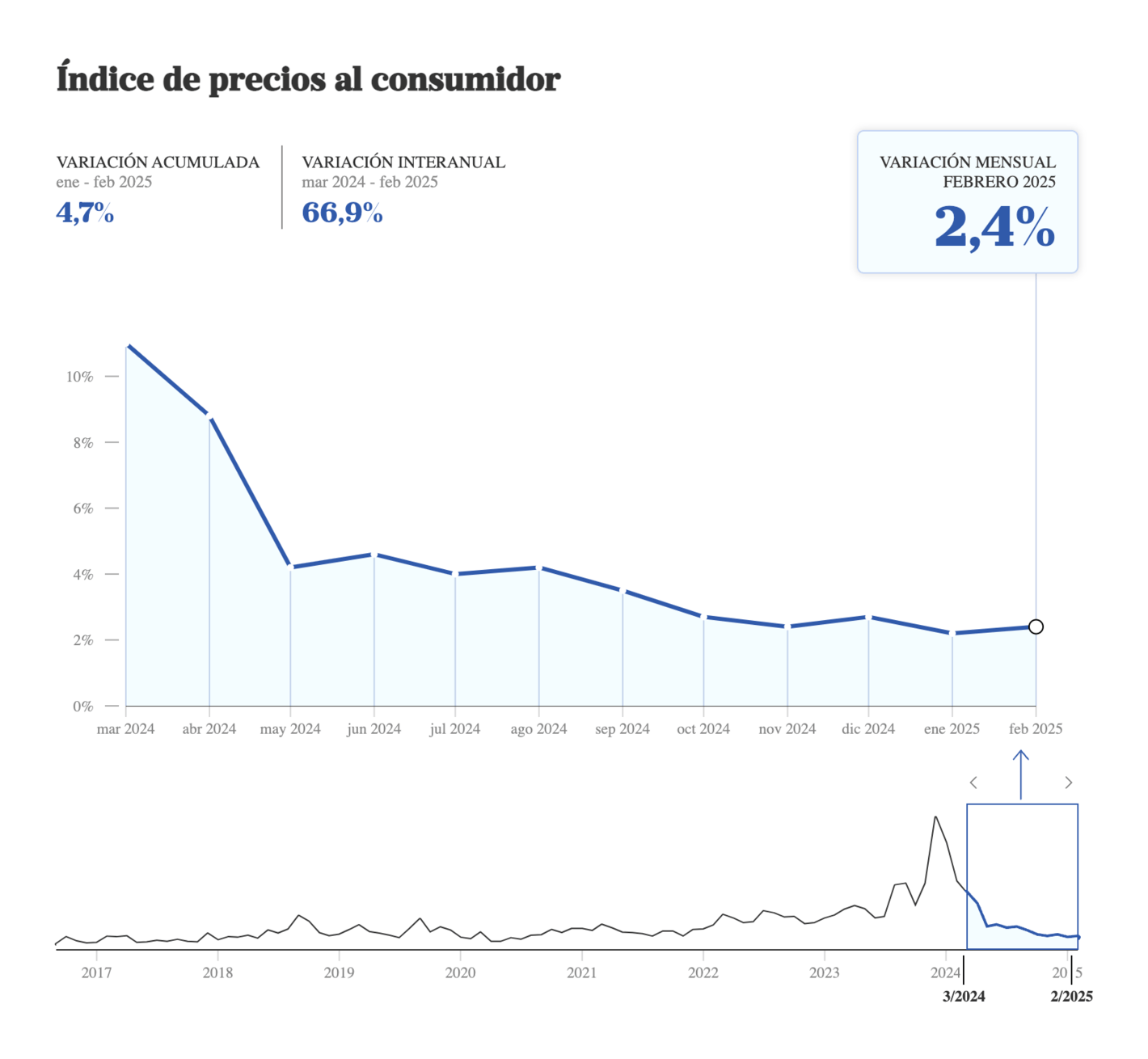 La Nación: <a href="https://www.lanacion.com.ar/economia/pausa-en-la-desinflacion-el-ipc-de-febrero-fue-de-24-y-acumulo-47-en-el-primer-bimestre-nid14032025/"><strong>Dato oficial: la inflación de febrero fue de 2,4% y acumuló 4,7% en el primer bimestre</strong></a> [<em>Official data: February inflation was 2.4% and accumulated 4.7% in the first two months</em>], March 14