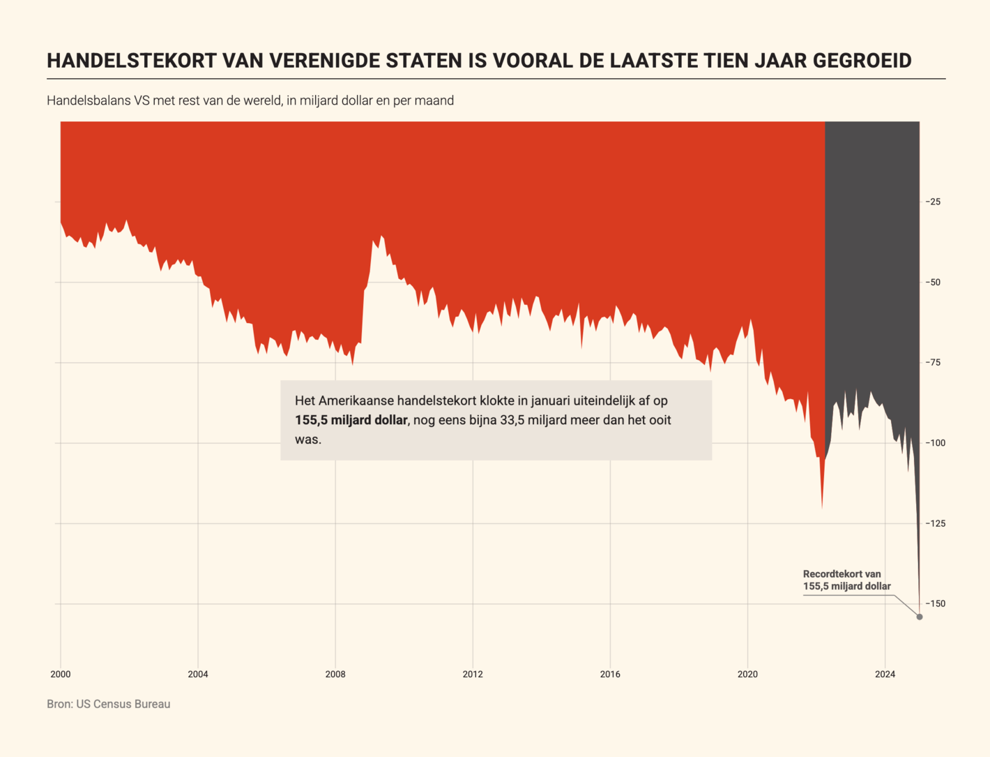 De Tijd: <a href="https://multimedia.tijd.be/trump-tarieven/"><strong>Trumps tarieven zullen zijn handelstekort niet oplossen</strong></a> [<em>Chart title: United States trade deficit has grown especially in the last decade</em>], March 13
