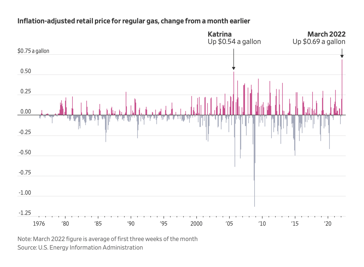 The Wall Street Journal: <strong><a href="https://www.wsj.com/articles/gasoline-prices-shoot-up-at-fastest-rate-on-record-11647957303?st=293jd9e64c6i284&amp;reflink=desktopwebshare_twitter&amp;mod=e2twg">Gas Prices Shoot Up at Fastest Rate on Record</a></strong>, March 22