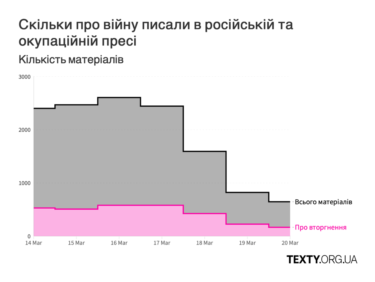 Texty: <strong><a href="https://texty.org.ua/articles/106091/vijna-v-rosijskyh-novynah-bolyuchi-sankciyi-ta-fejky-pro-voyenni-zlochyny-14-20-bereznya/">Війна в російських новинах: болючі санкції та фейки про воєнні злочини (14–20 березня)</a></strong>, March 24