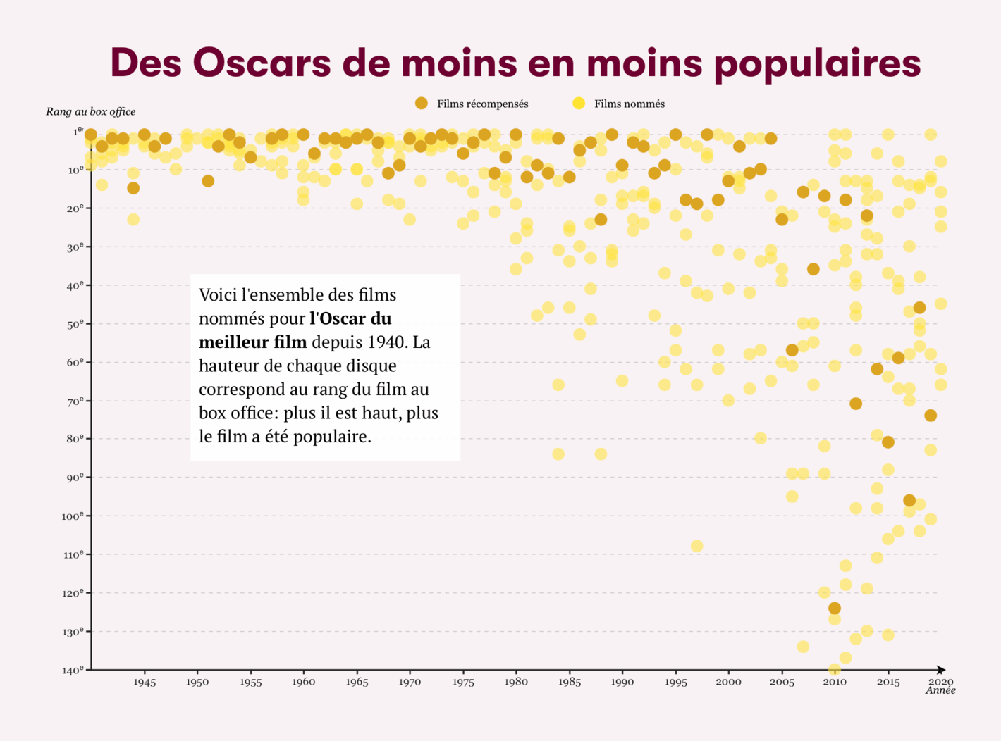 Slate.fr: <strong><a href="https://www.slate.fr/story/173688/oscars-2019-differences-choix-public-palmares">Pourquoi une telle différence entre les goûts du public et les palmarès des Oscars?</a></strong>, March 22